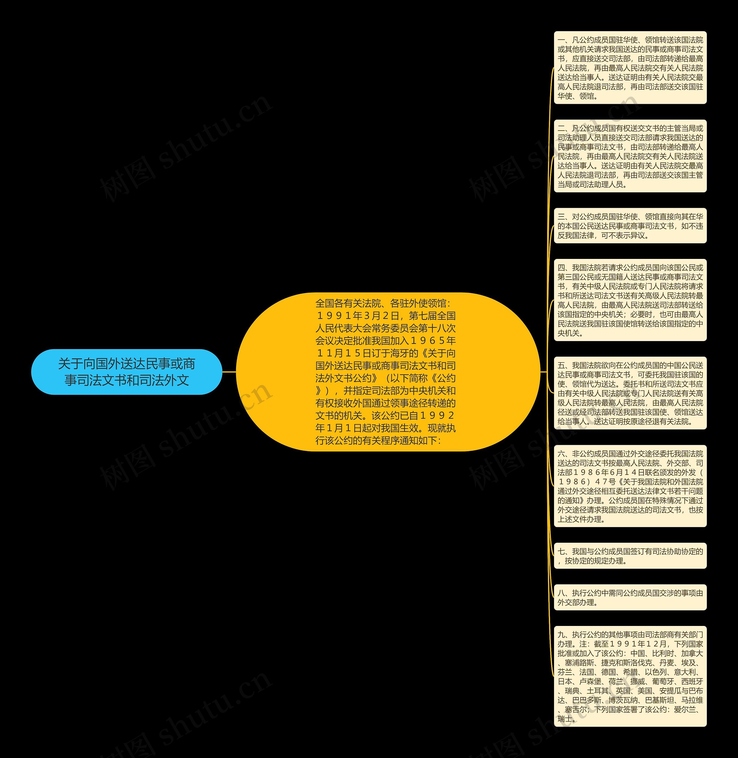 关于向国外送达民事或商事司法文书和司法外文思维导图