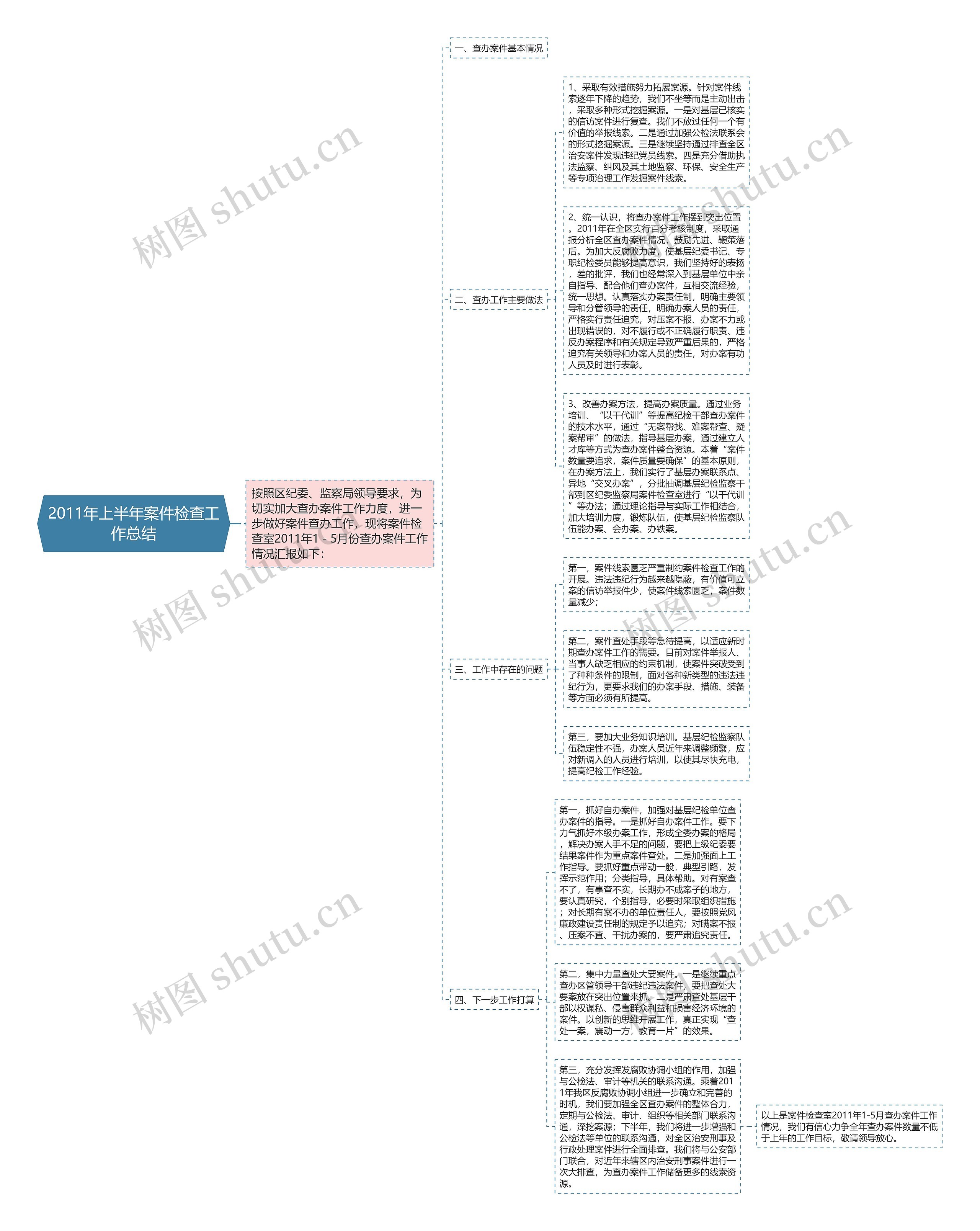 2011年上半年案件检查工作总结思维导图