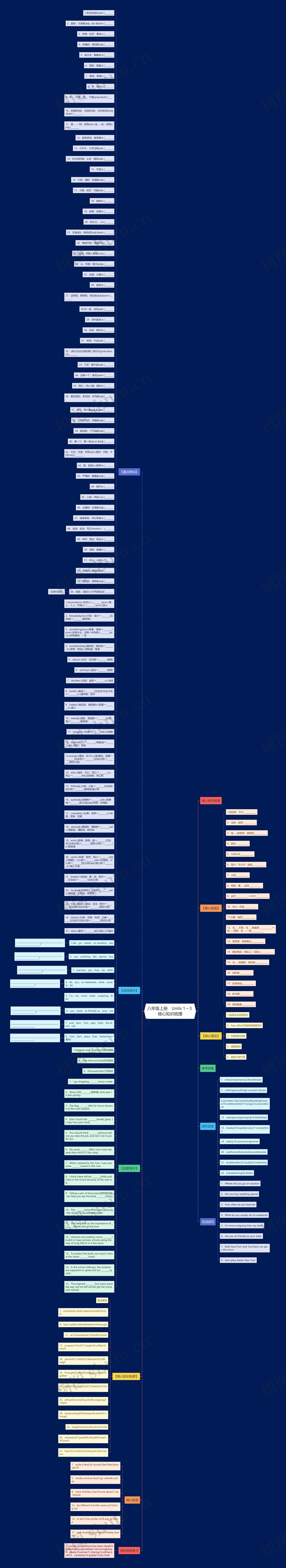 八年级上册　Units 1～3 核心知识梳理思维导图