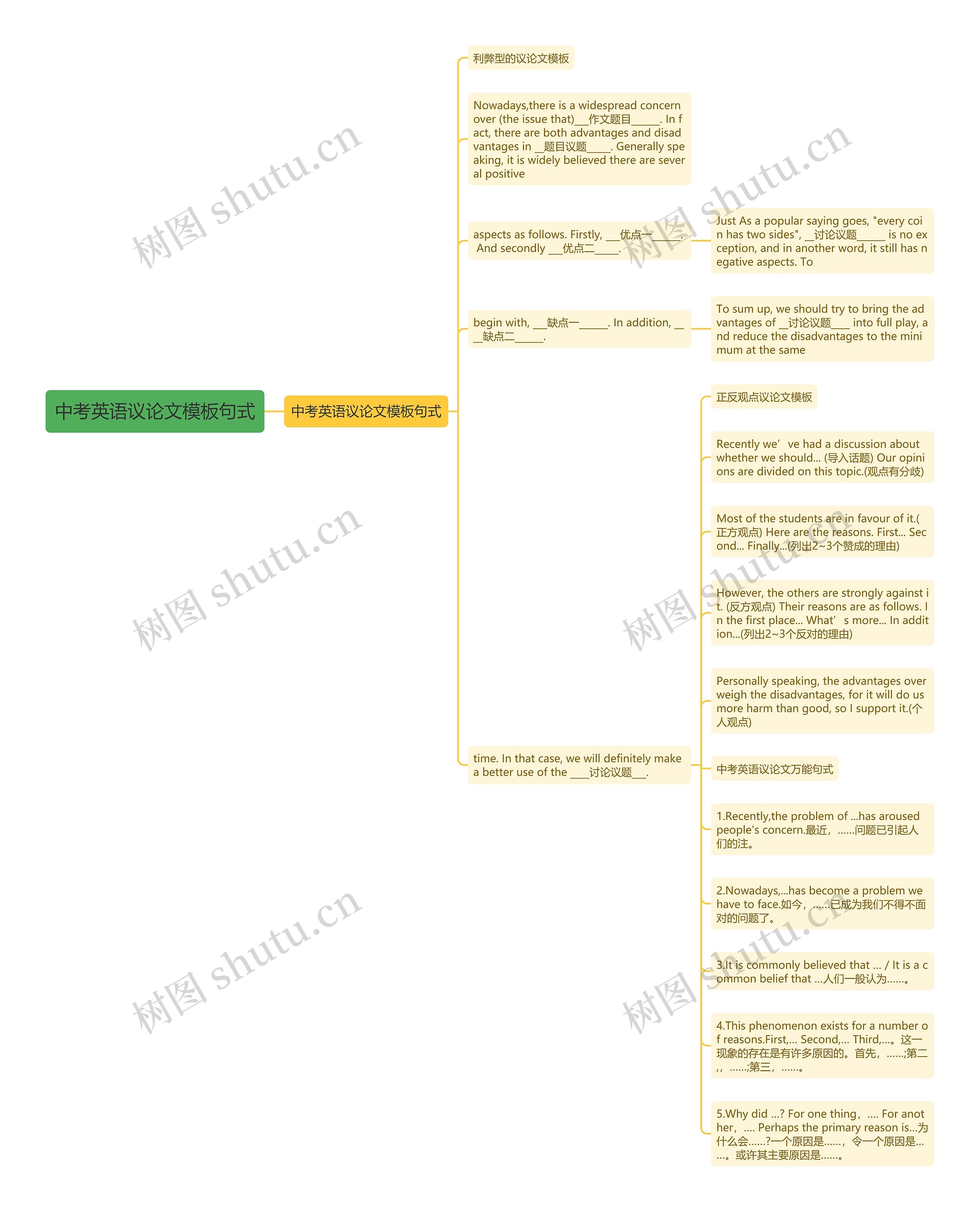 中考英语议论文句式思维导图