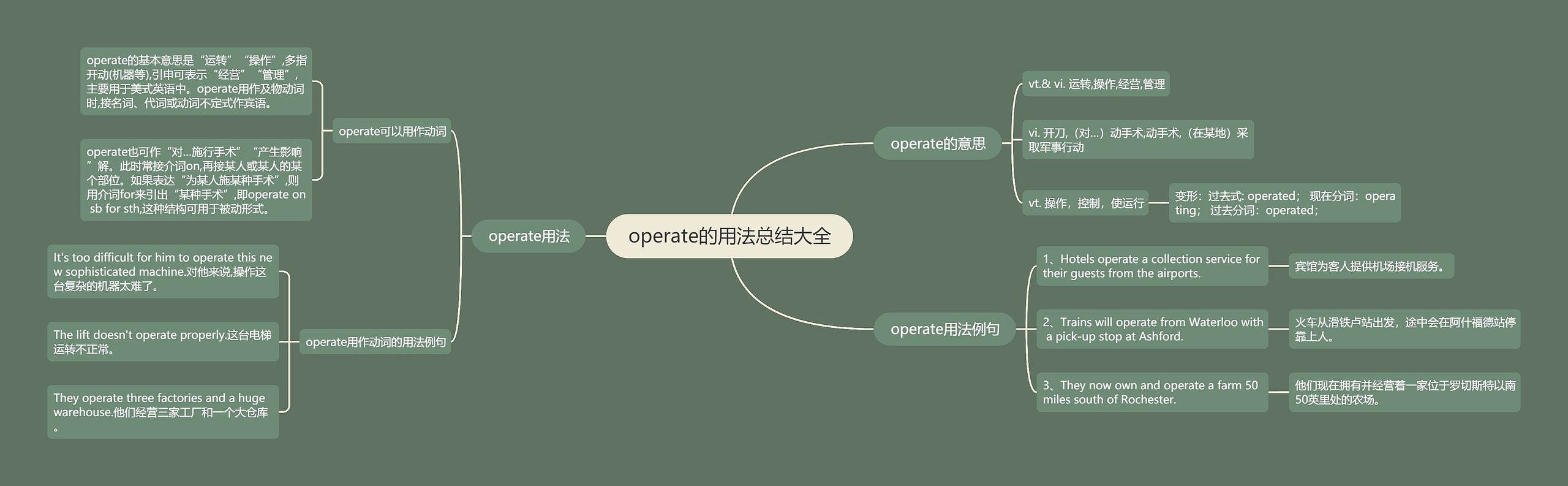 operate的用法总结大全思维导图