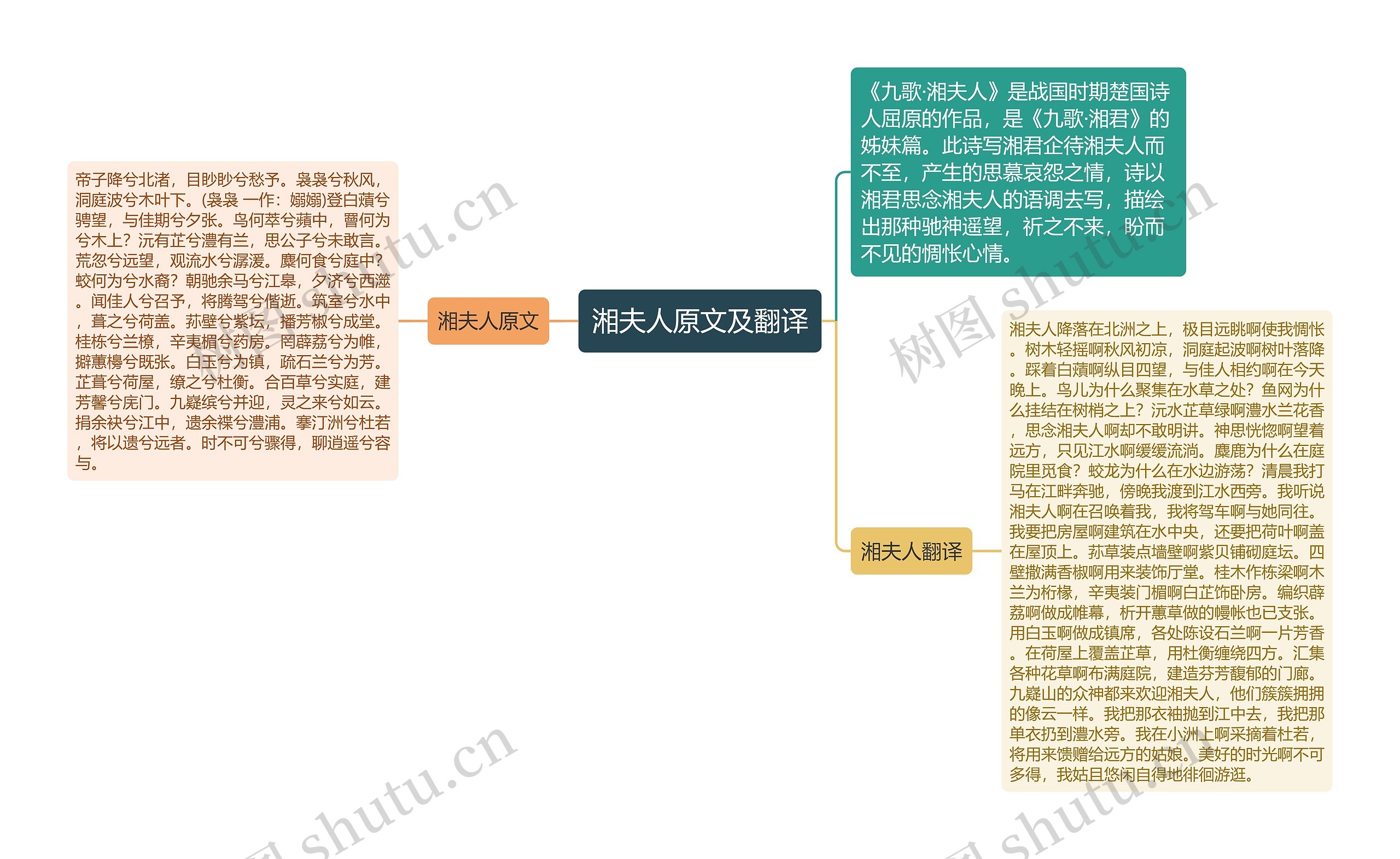 湘夫人原文及翻译思维导图