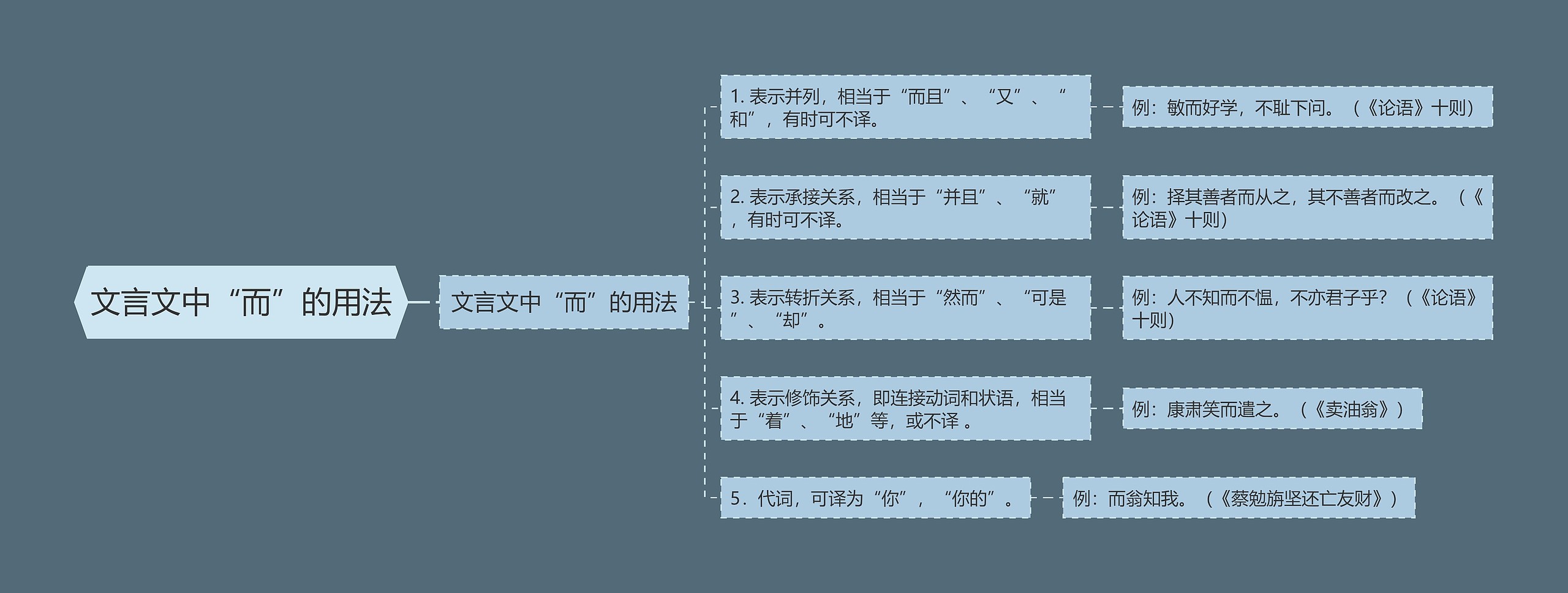 文言文中“而”的用法思维导图