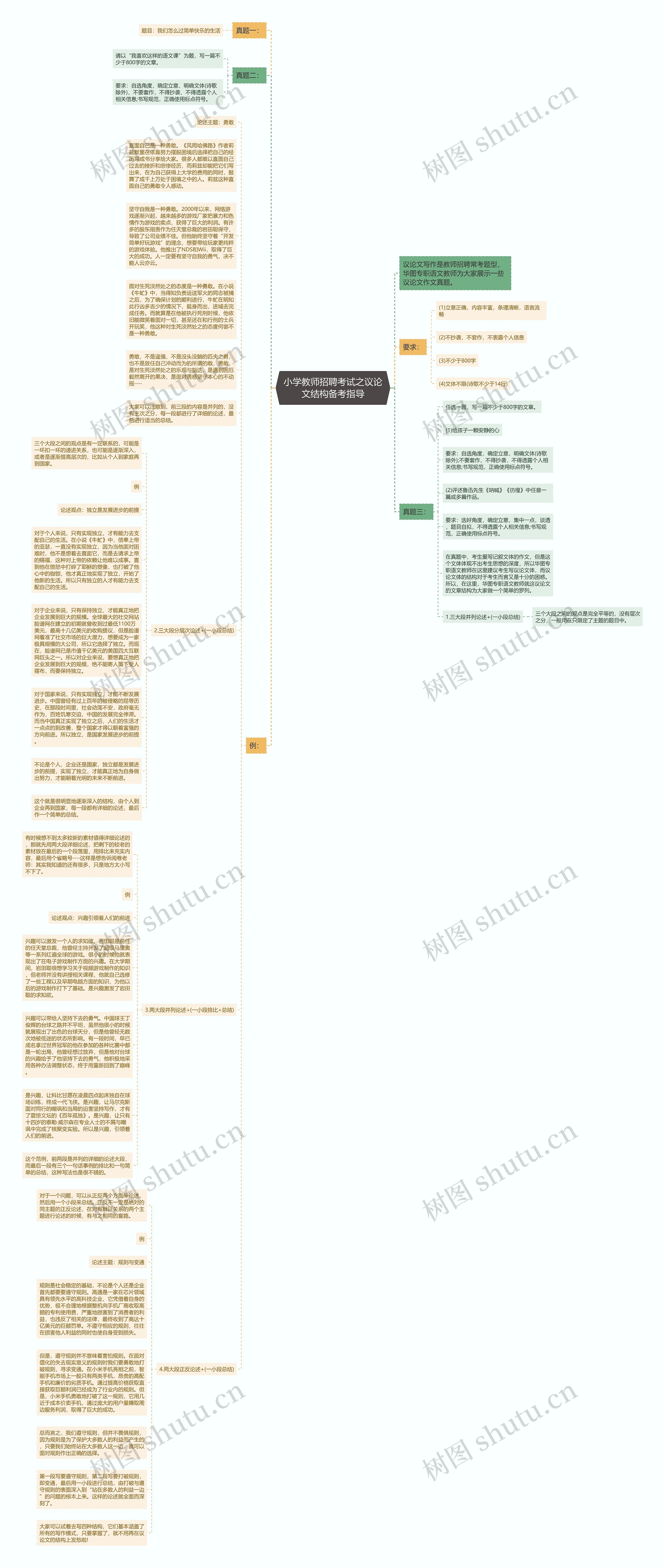 小学教师招聘考试之议论文结构备考指导思维导图