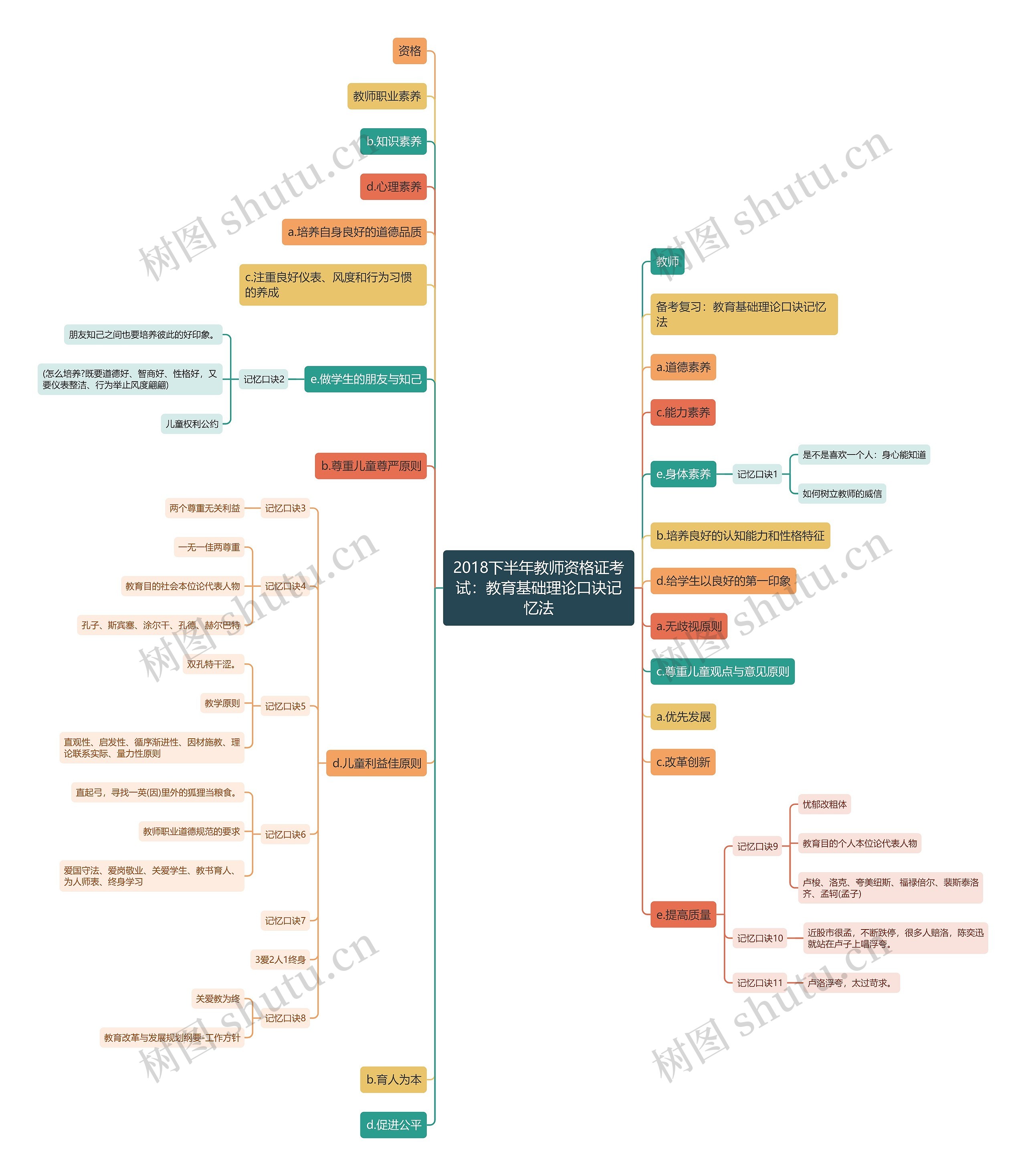 2018下半年教师资格证考试：教育基础理论口诀记忆法思维导图