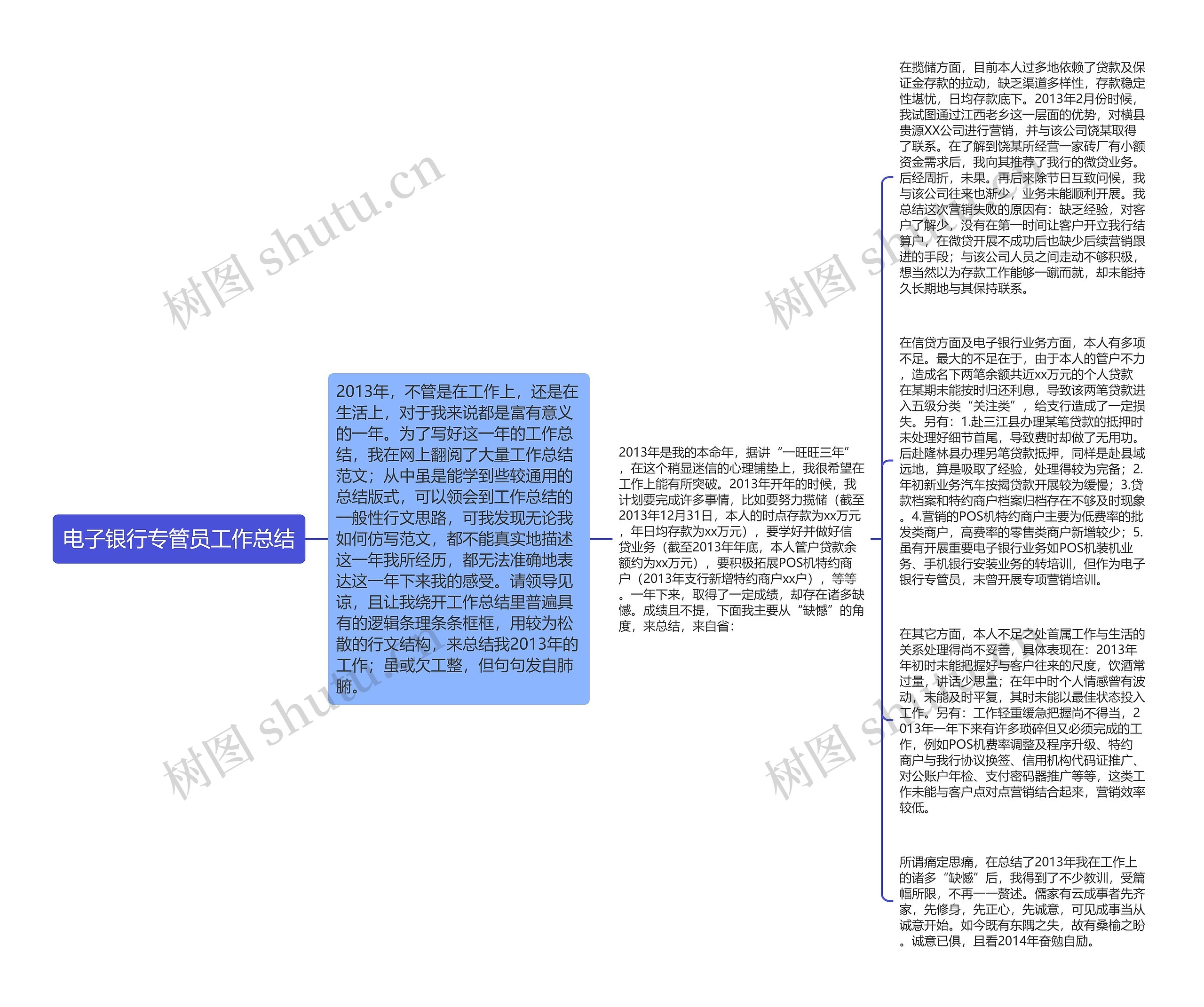 电子银行专管员工作总结思维导图