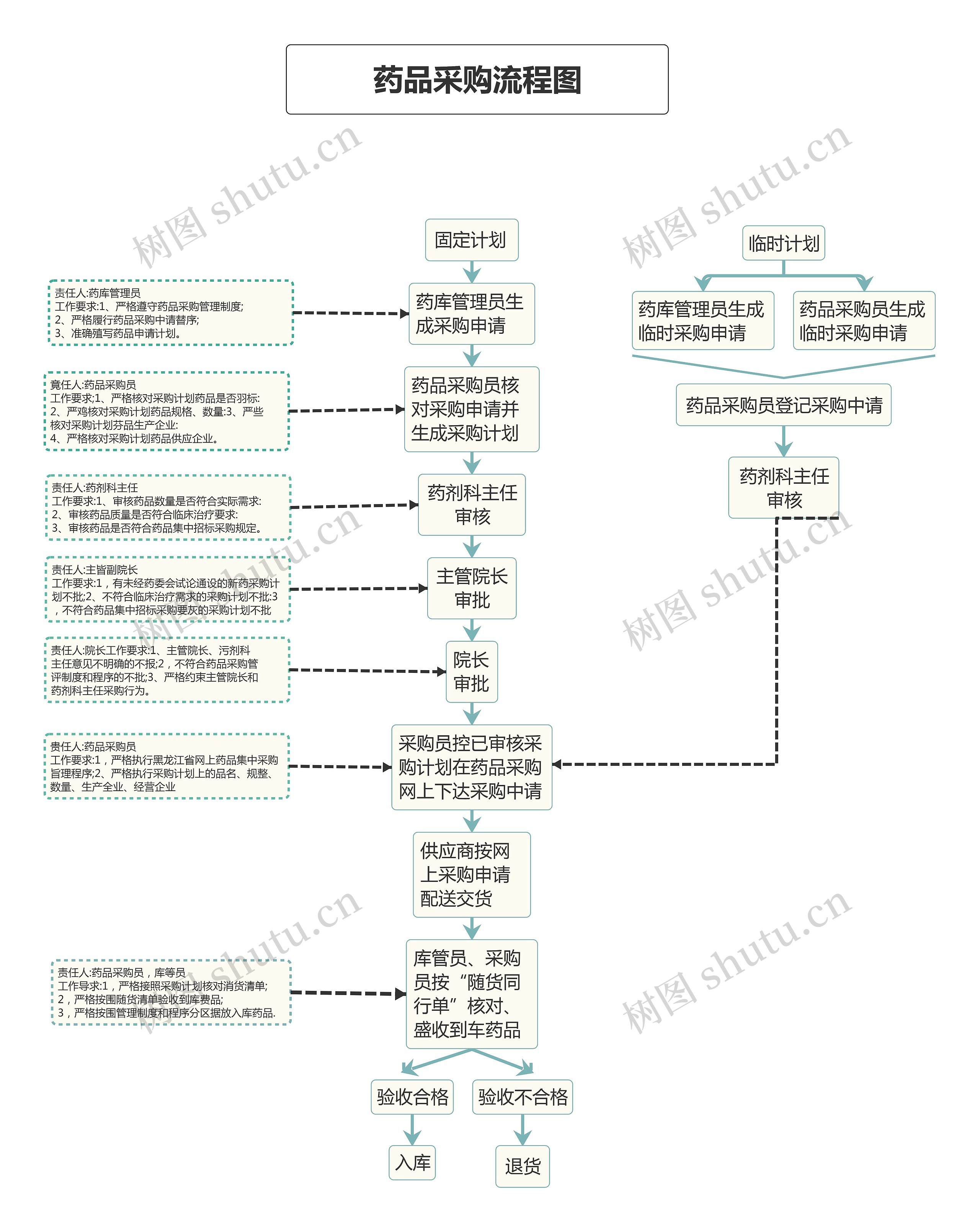 药品采购流程图思维导图