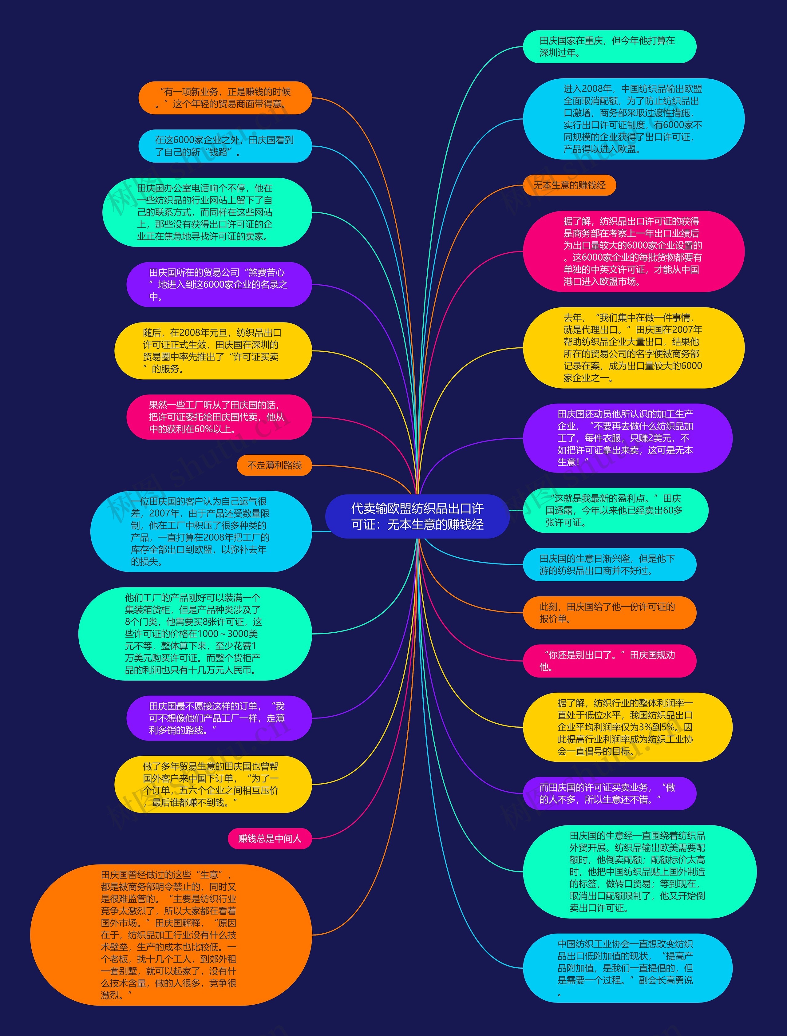 代卖输欧盟纺织品出口许可证：无本生意的赚钱经思维导图