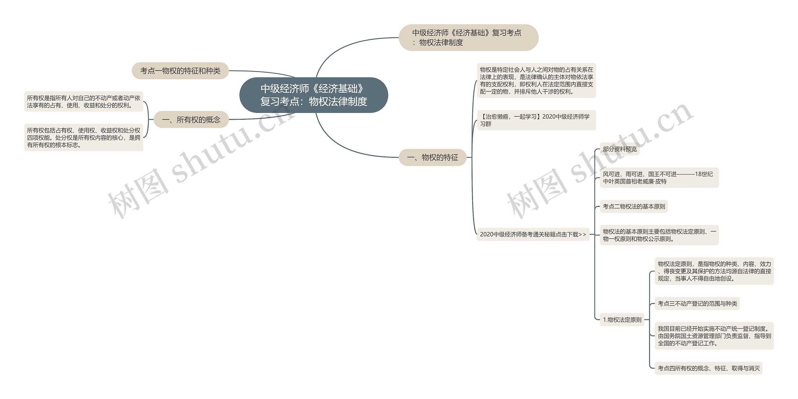 中级经济师《经济基础》复习考点：物权法律制度思维导图