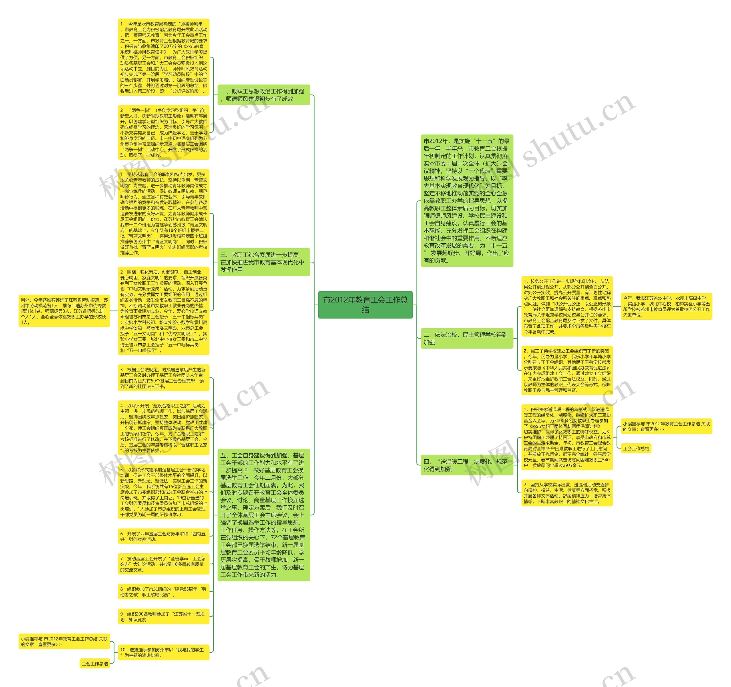 市2012年教育工会工作总结思维导图