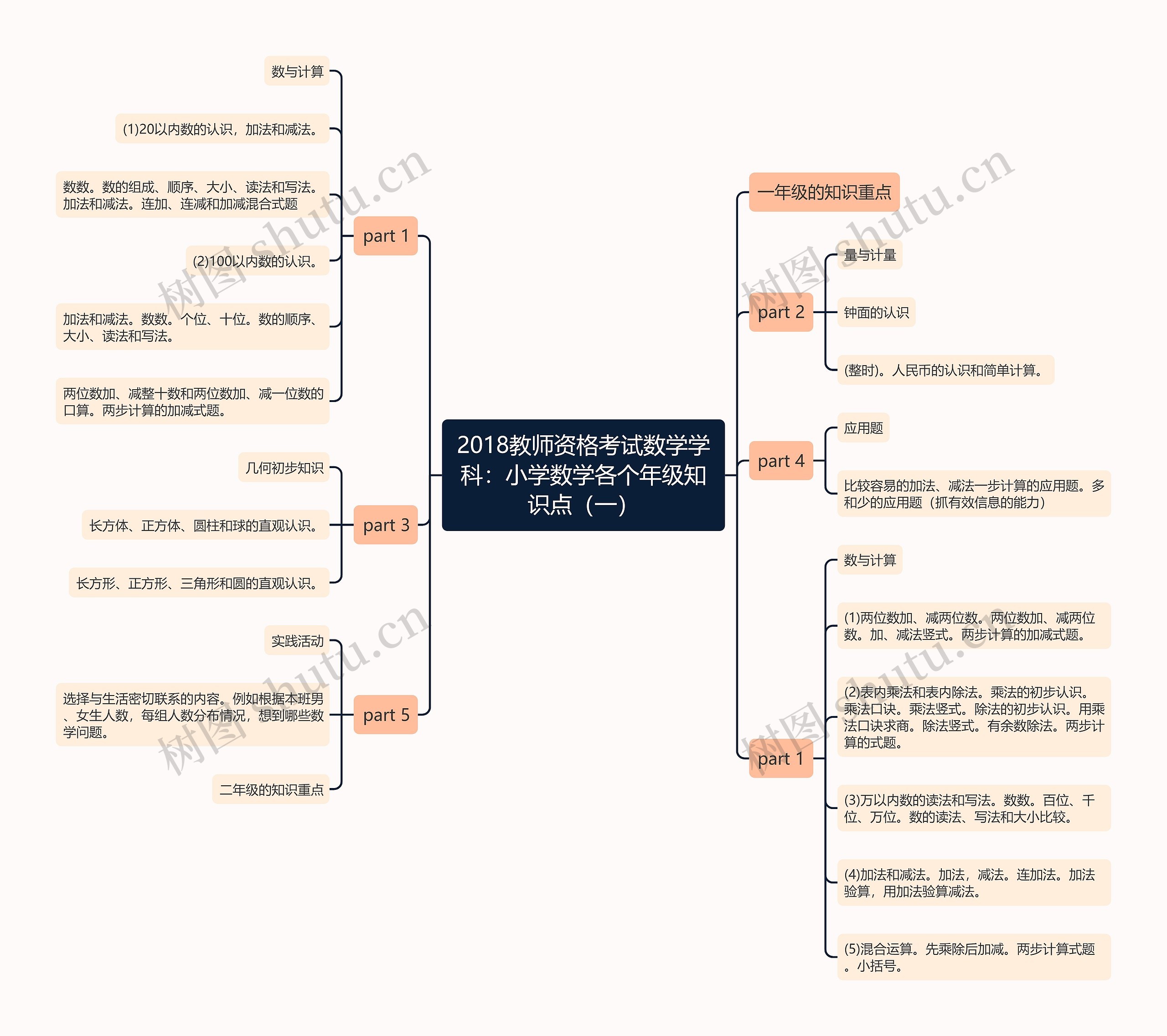 2018教师资格考试数学学科：小学数学各个年级知识点（一）