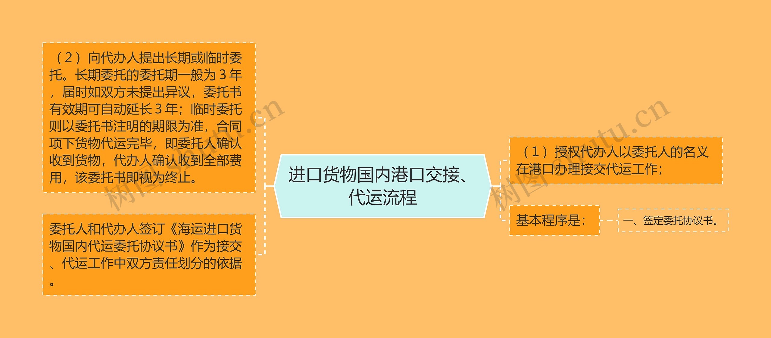 进口货物国内港口交接、代运流程