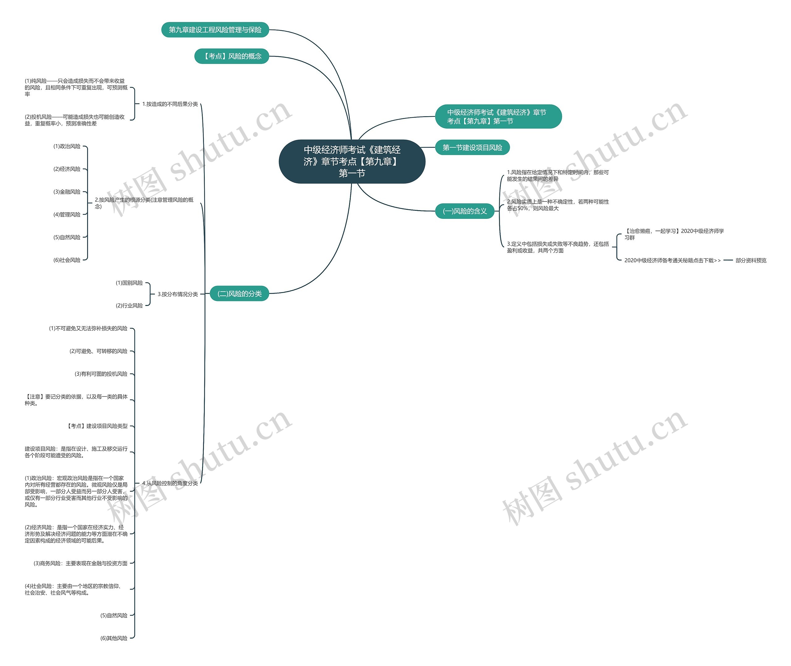中级经济师考试《建筑经济》章节考点【第九章】第一节思维导图
