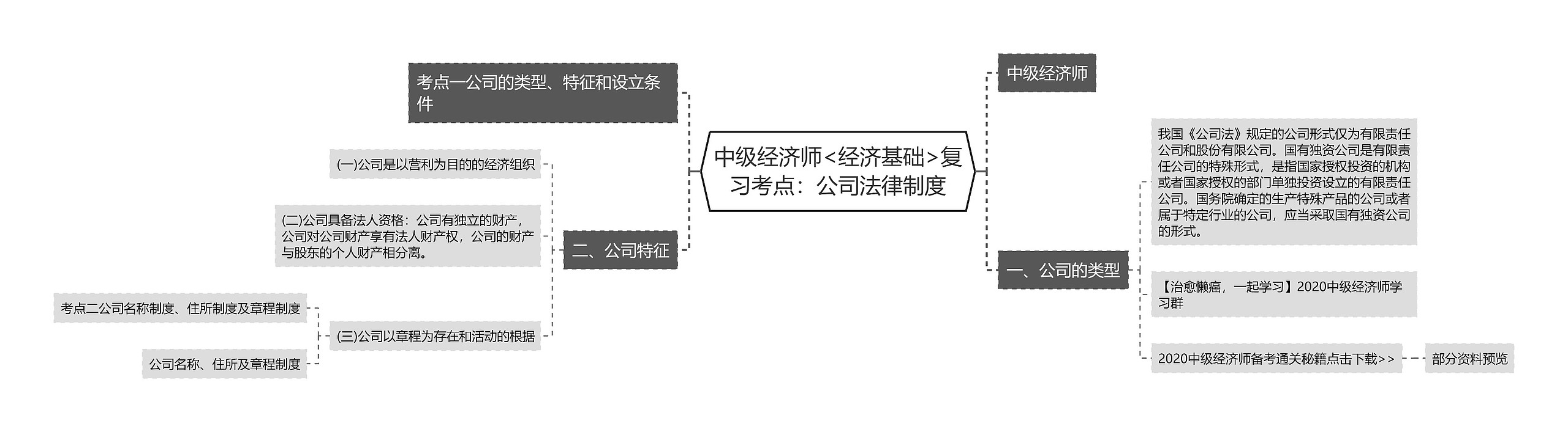 中级经济师<经济基础>复习考点：公司法律制度思维导图