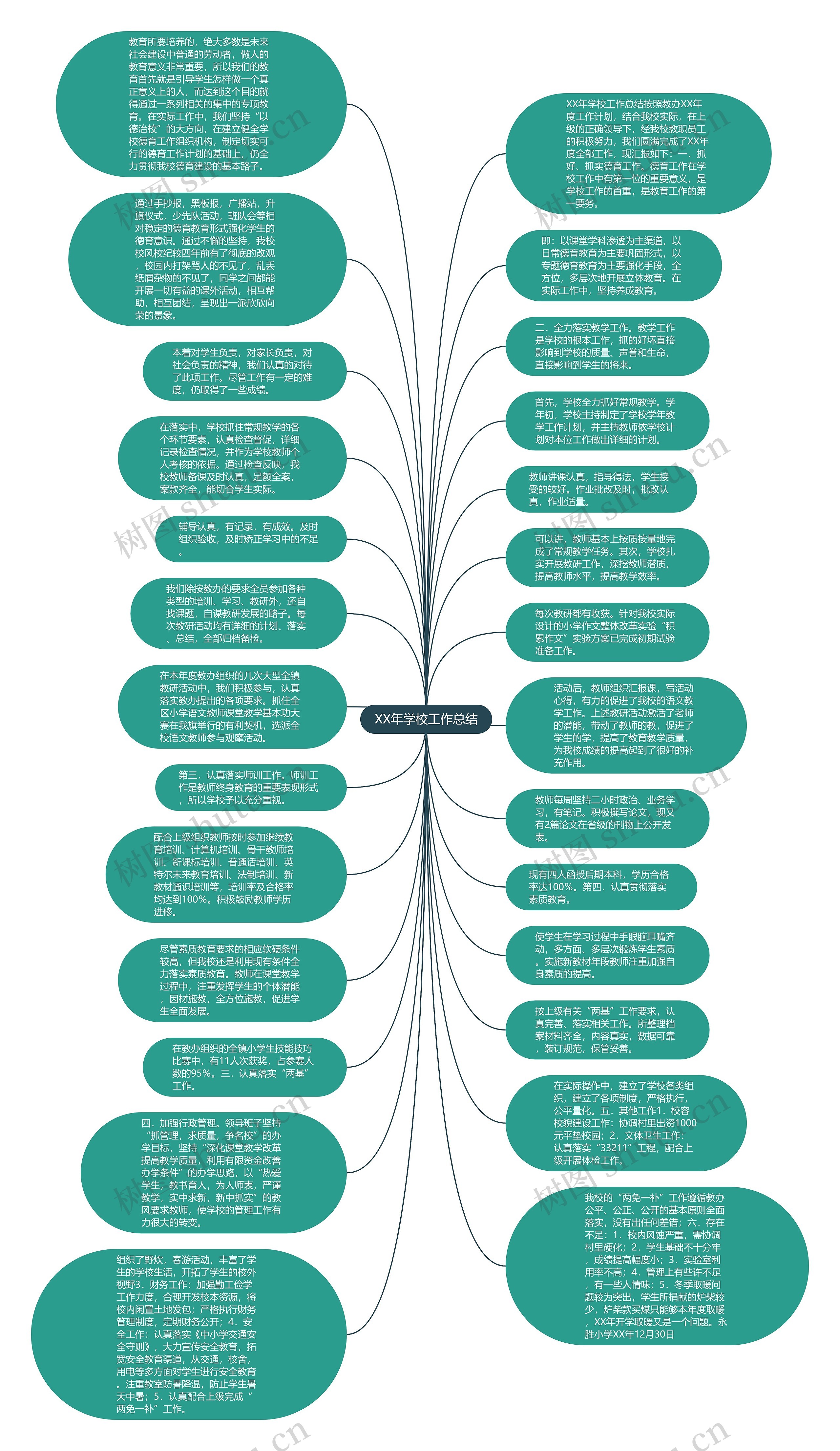 XX年学校工作总结思维导图