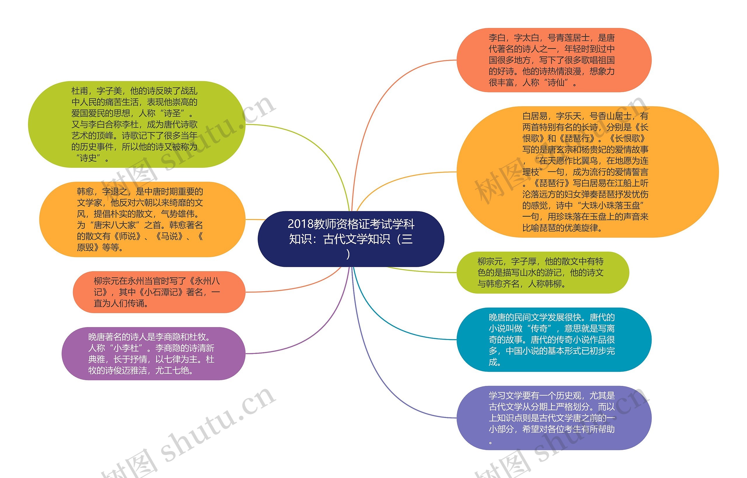 2018教师资格证考试学科知识：古代文学知识（三）思维导图