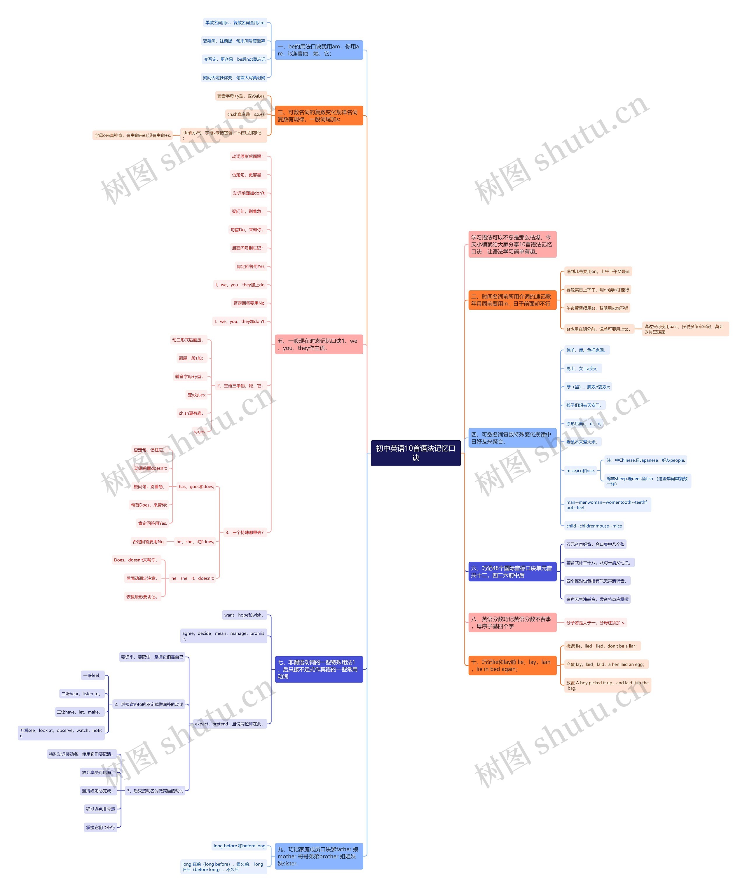 初中英语10首语法记忆口诀思维导图