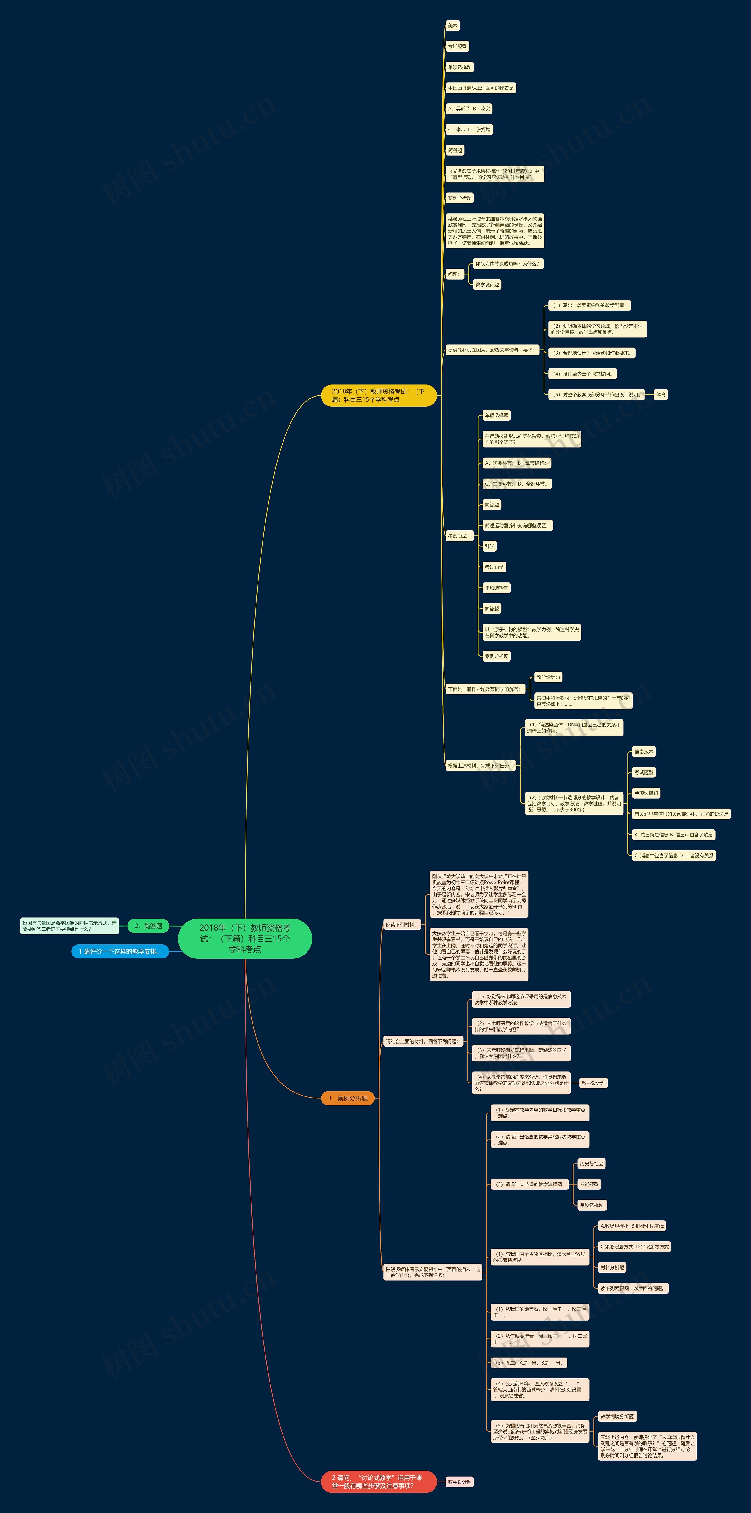 2018年（下）教师资格考试：（下篇）科目三15个学科考点思维导图