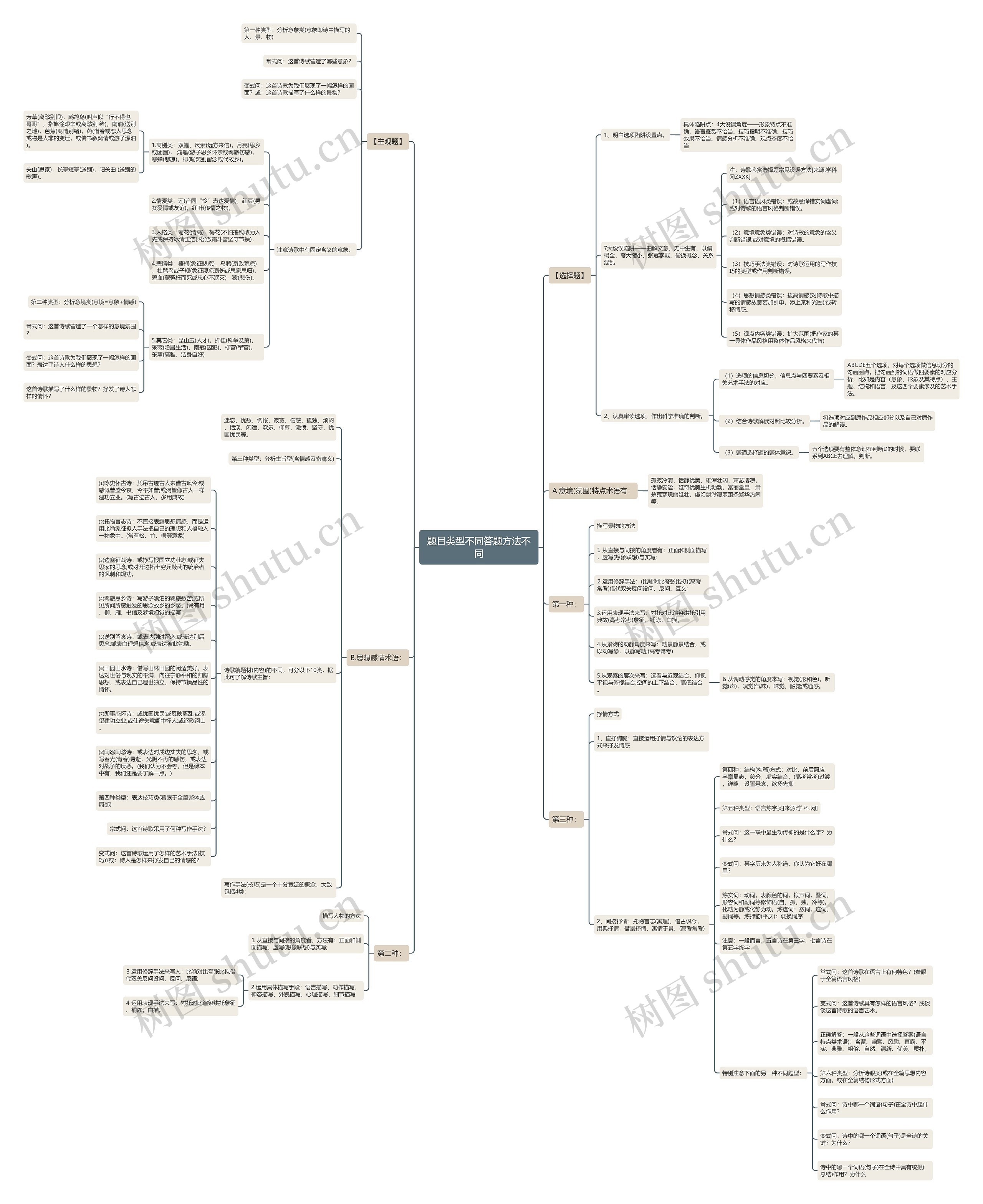 题目类型不同答题方法不同思维导图高清图 题目类型不同答题方法不同思维导图
