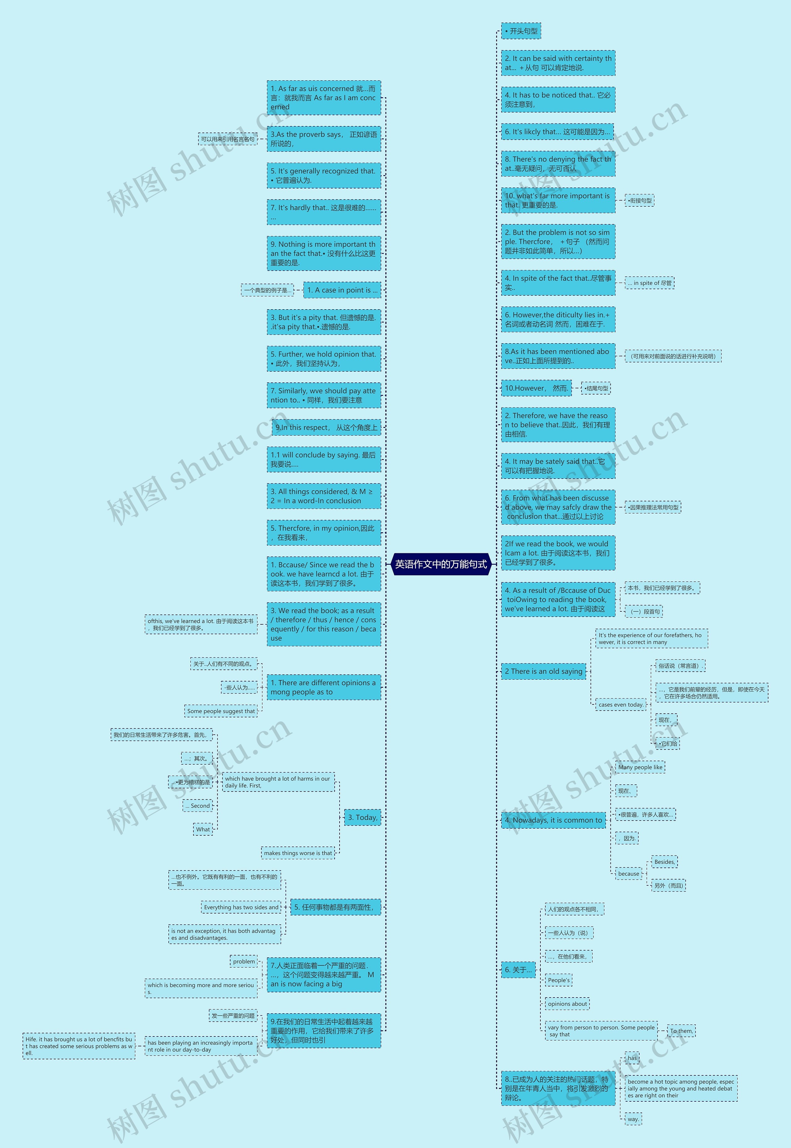 英语作文中的万能句式思维导图