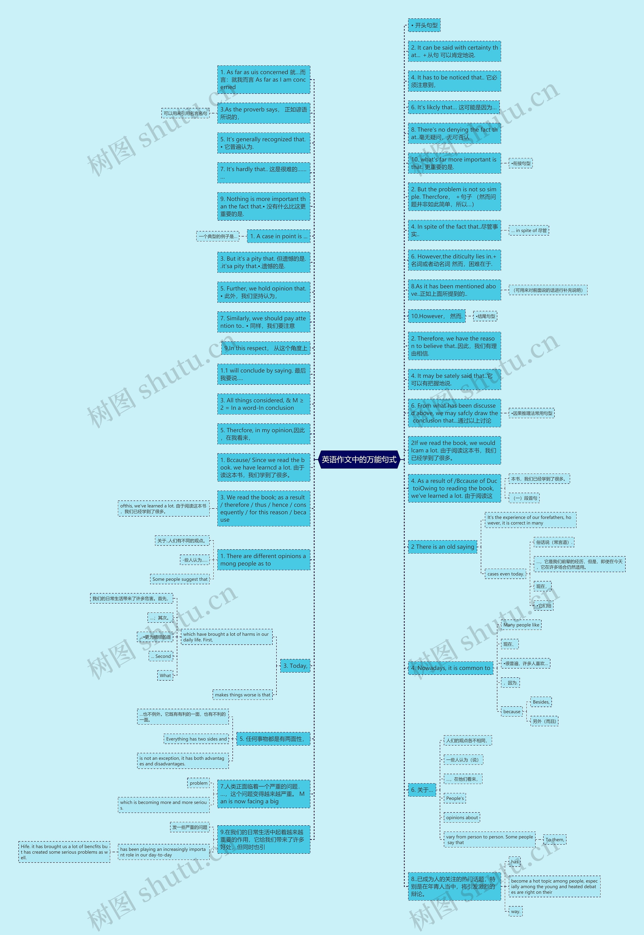 英语作文中的万能句式思维导图高清图 英语作文中的万能句式思维导图