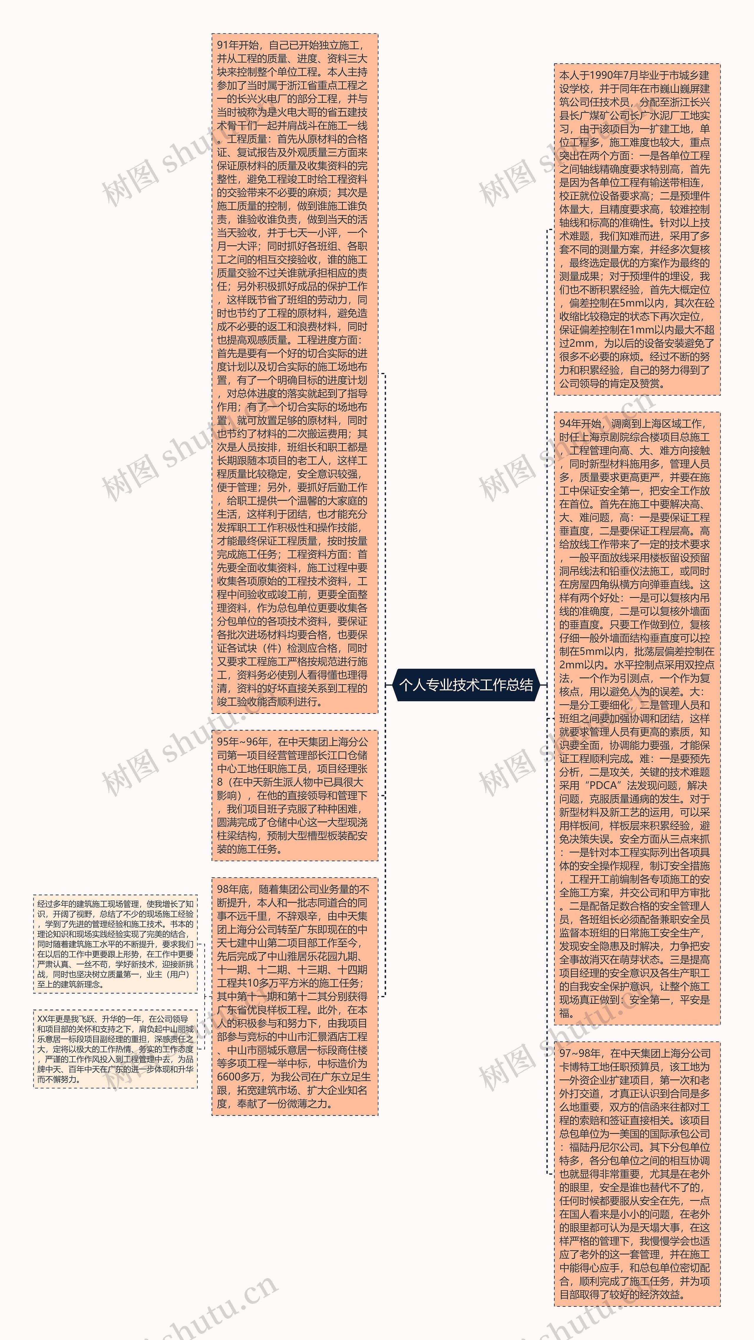 个人专业技术工作总结思维导图