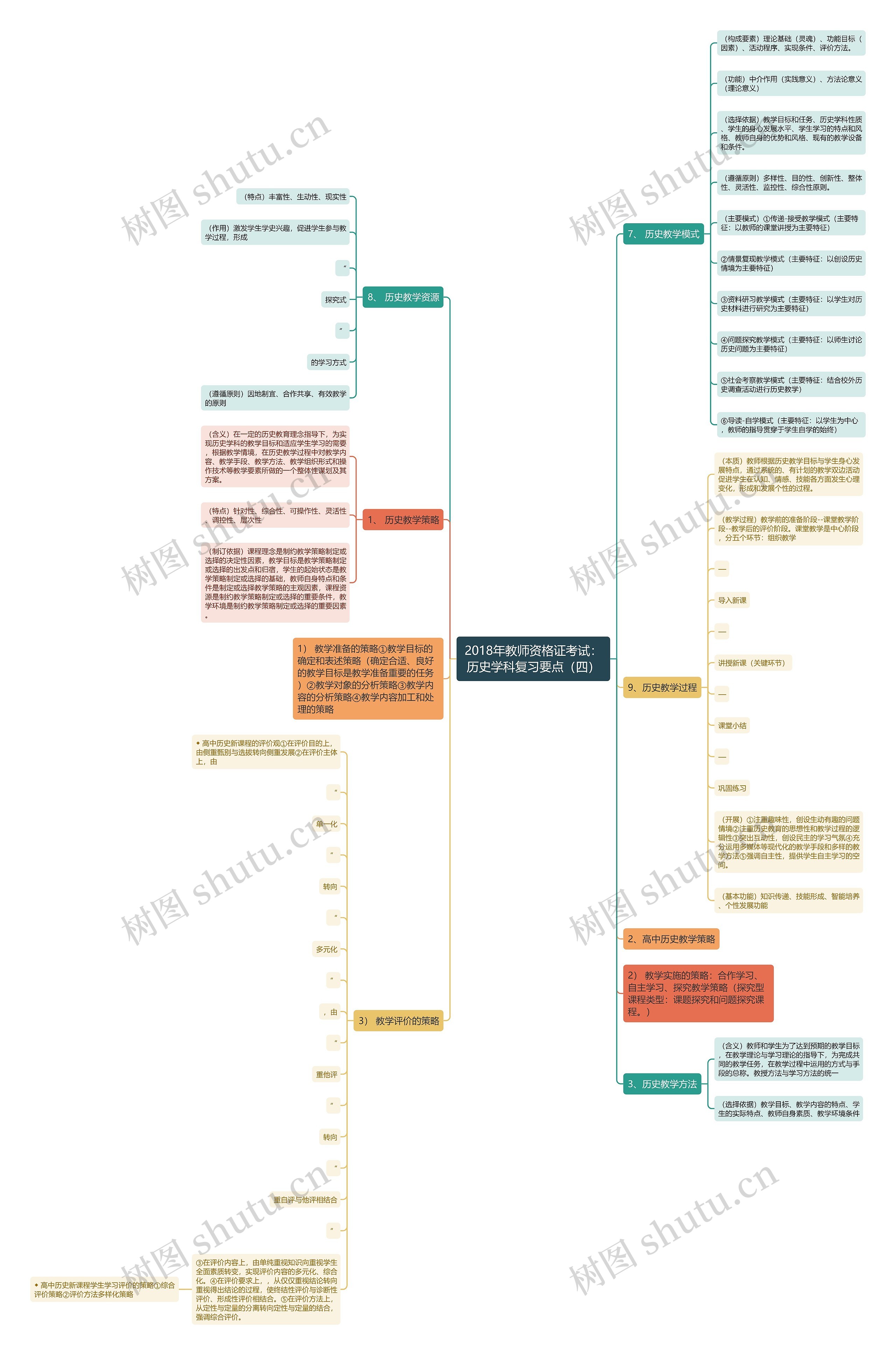 2018年教师资格证考试：历史学科复习要点（四）思维导图