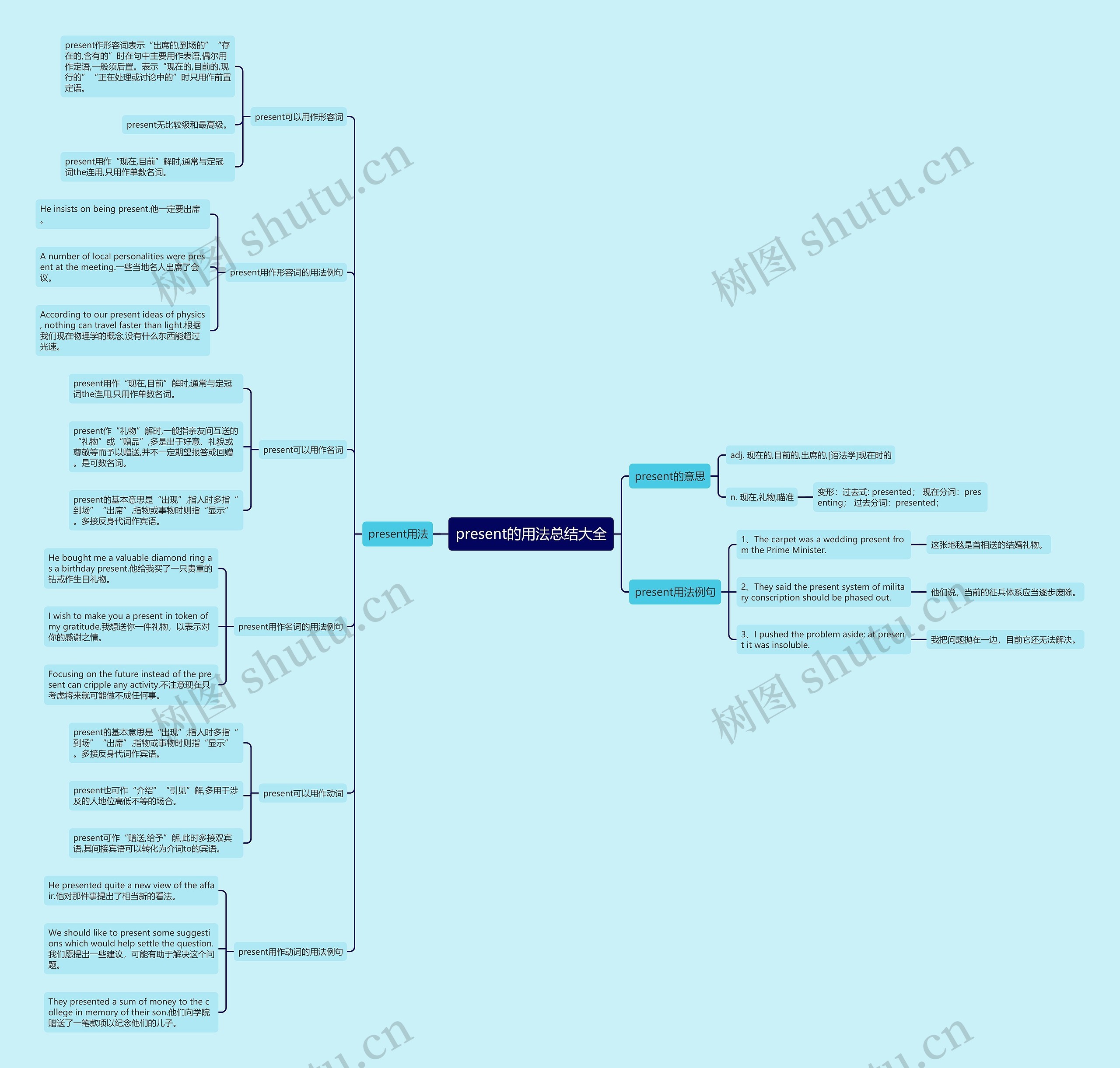 present的用法总结大全思维导图