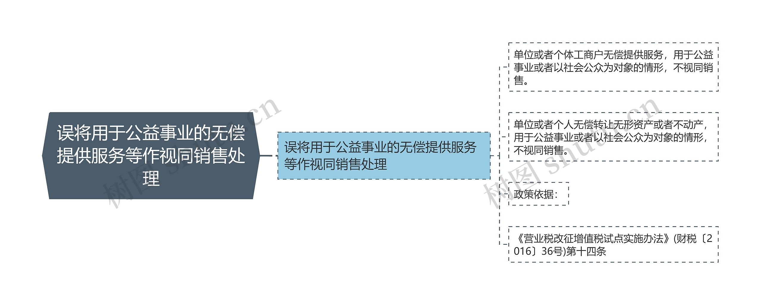 误将用于公益事业的无偿提供服务等作视同销售处理