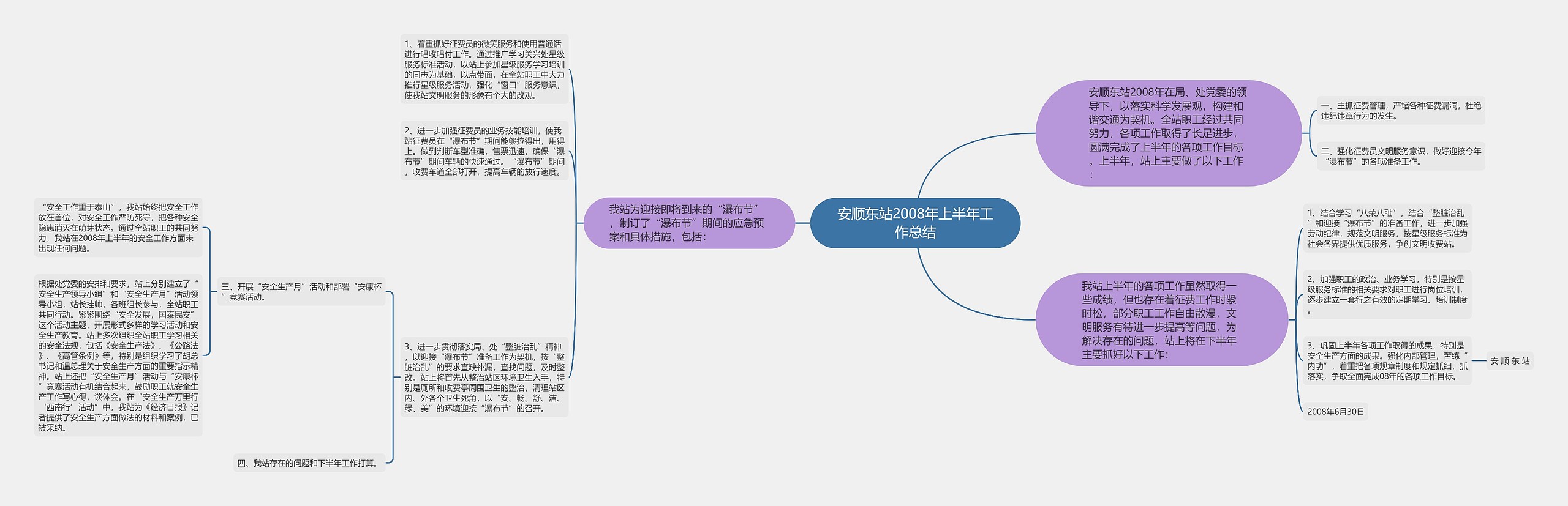 安顺东站2008年上半年工作总结思维导图