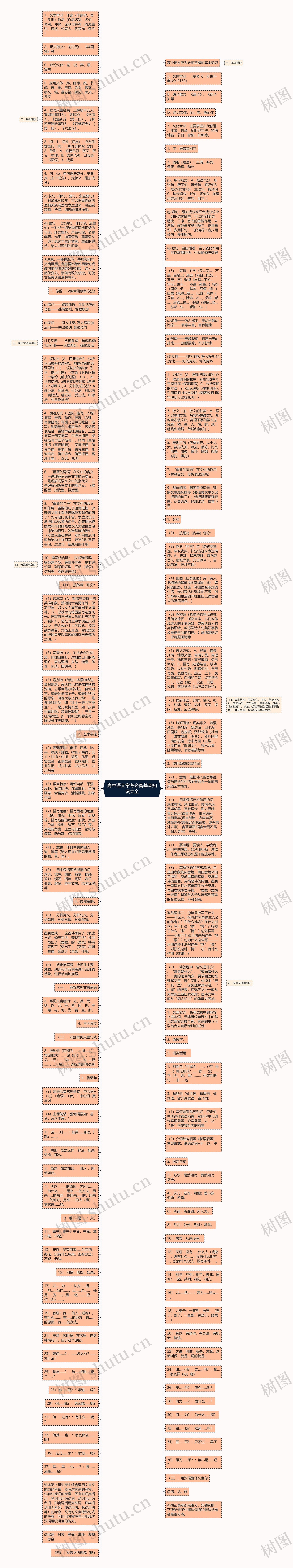 高中语文常考必备基本知识大全思维导图