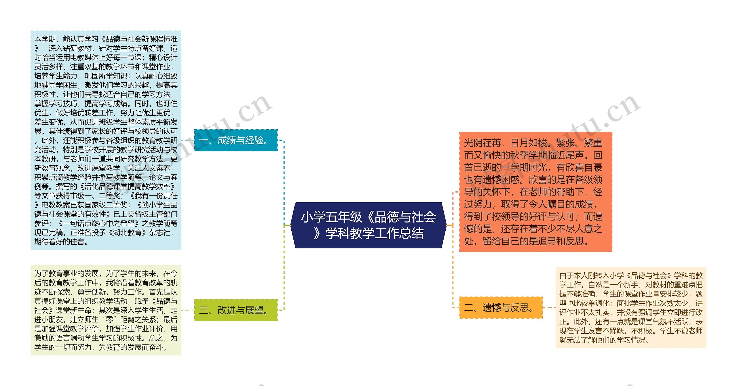 小学五年级《品德与社会》学科教学工作总结思维导图