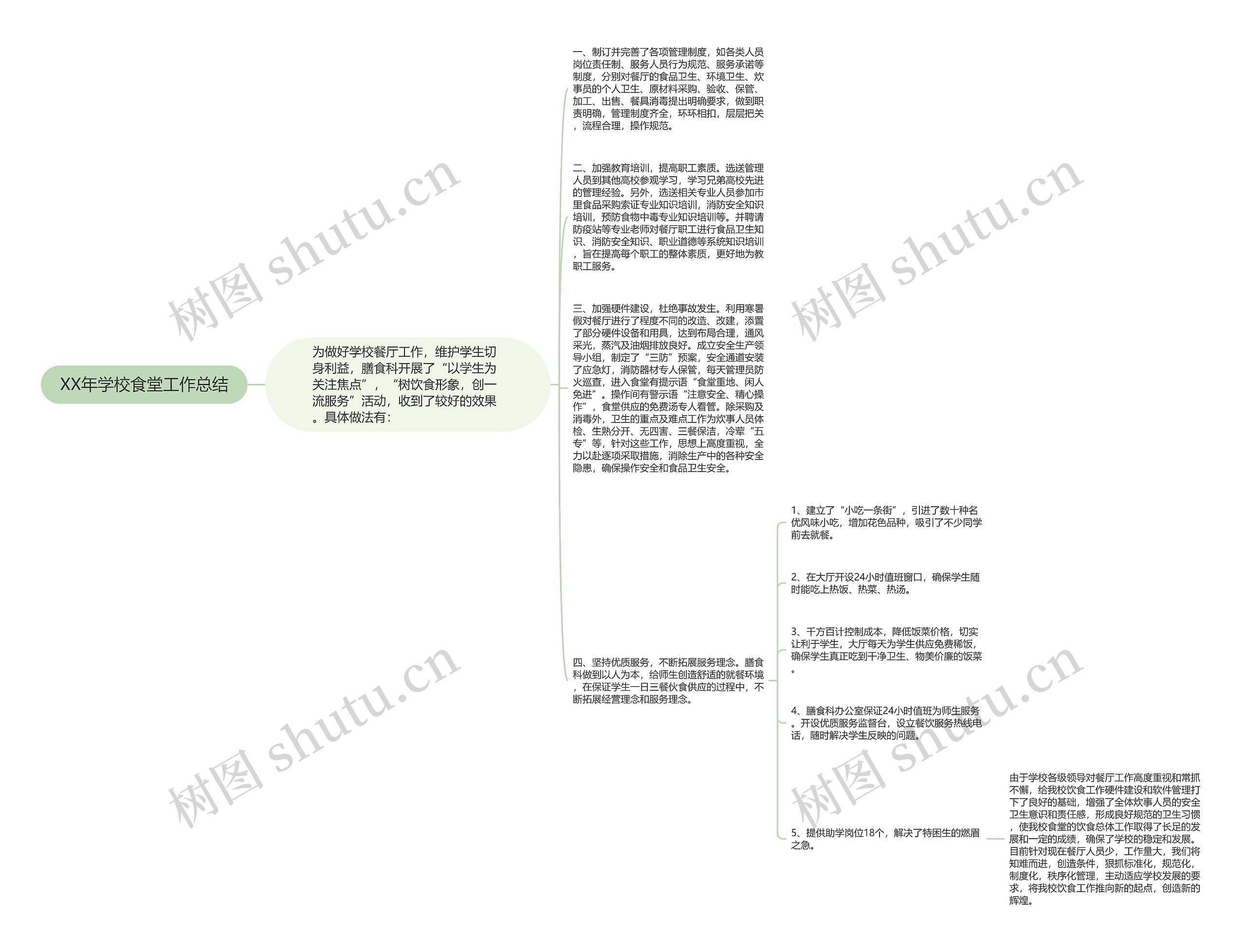 XX年学校食堂工作总结思维导图