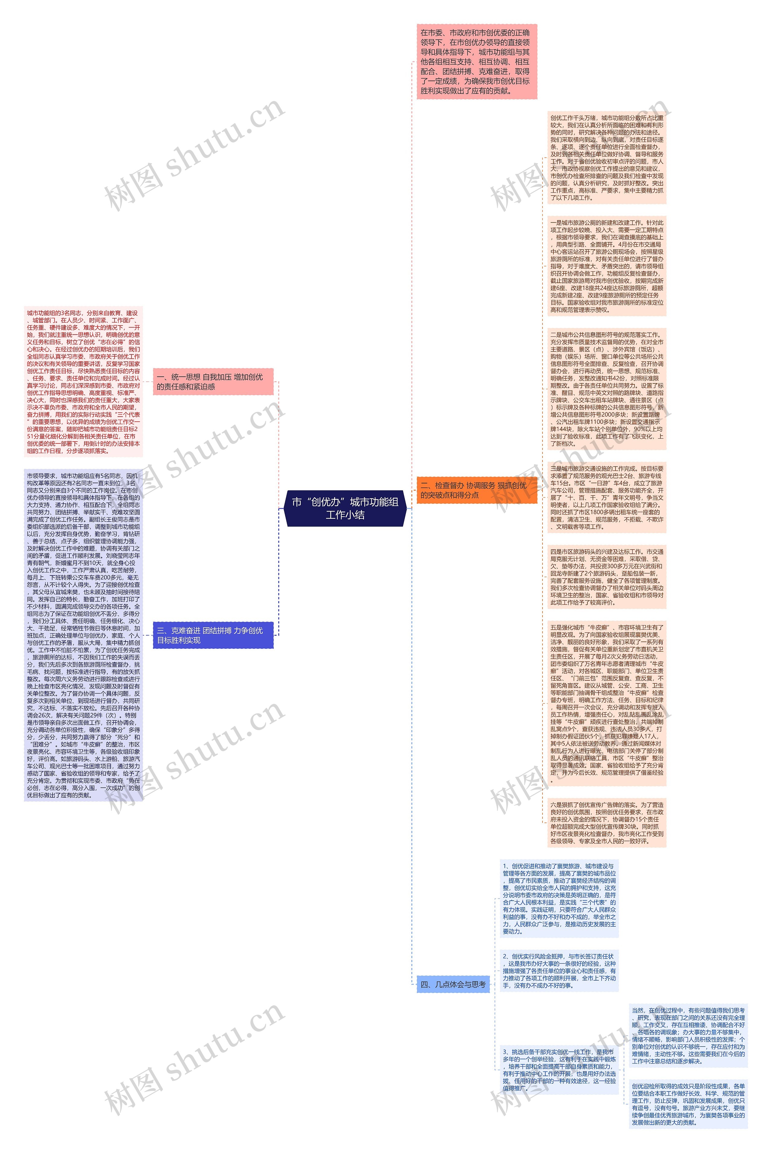市“创优办”城市功能组工作小结思维导图