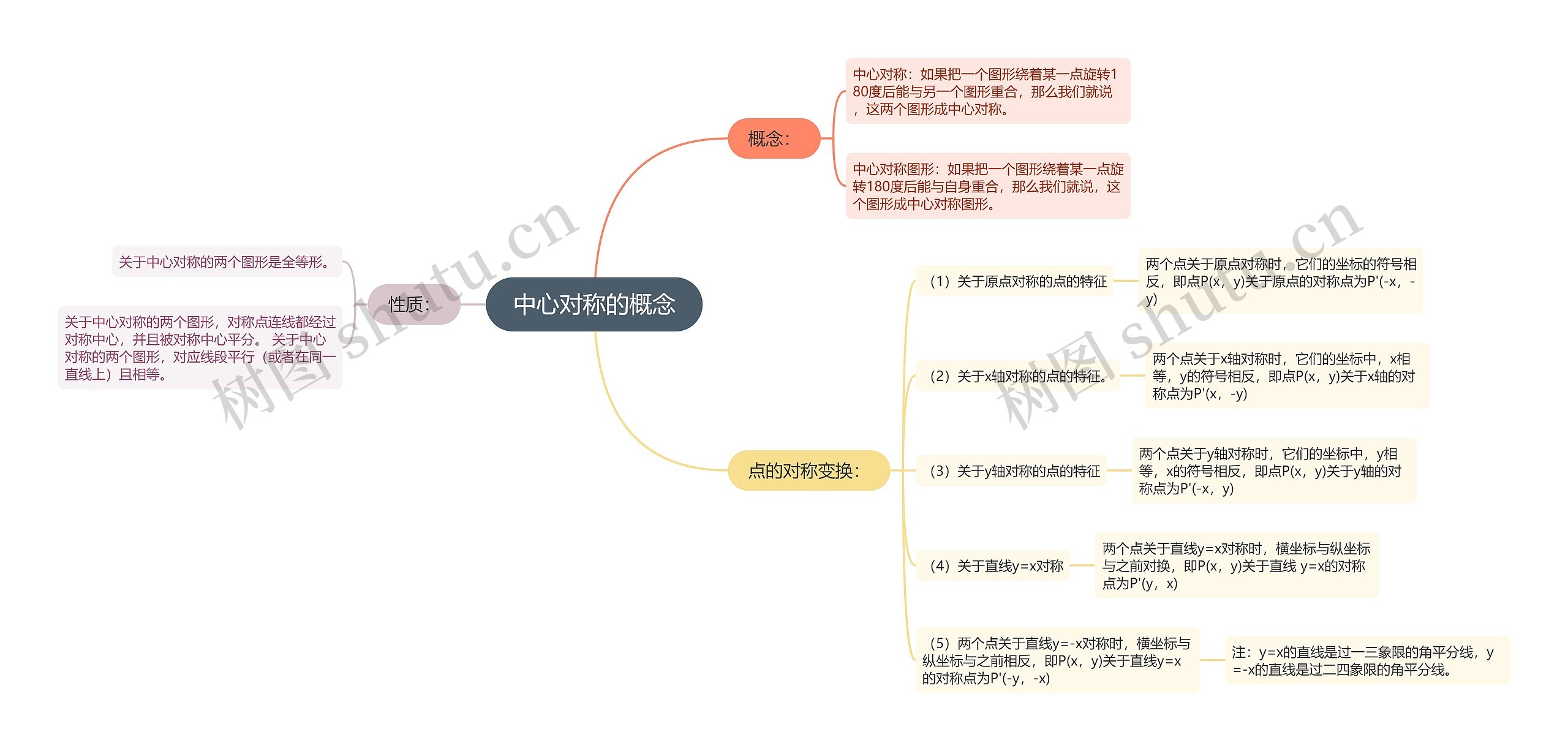 中心对称的概念思维导图