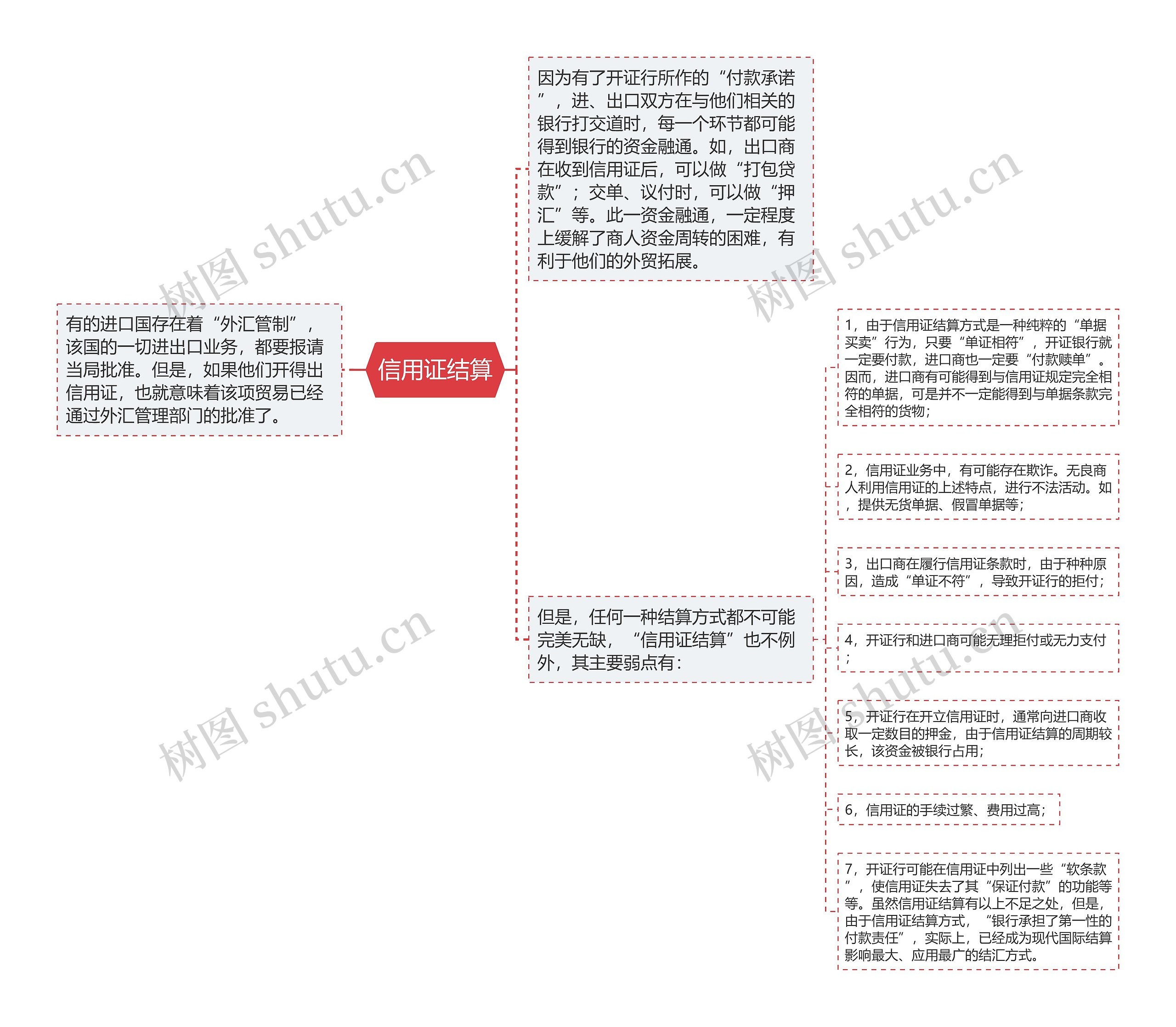 信用证结算思维导图