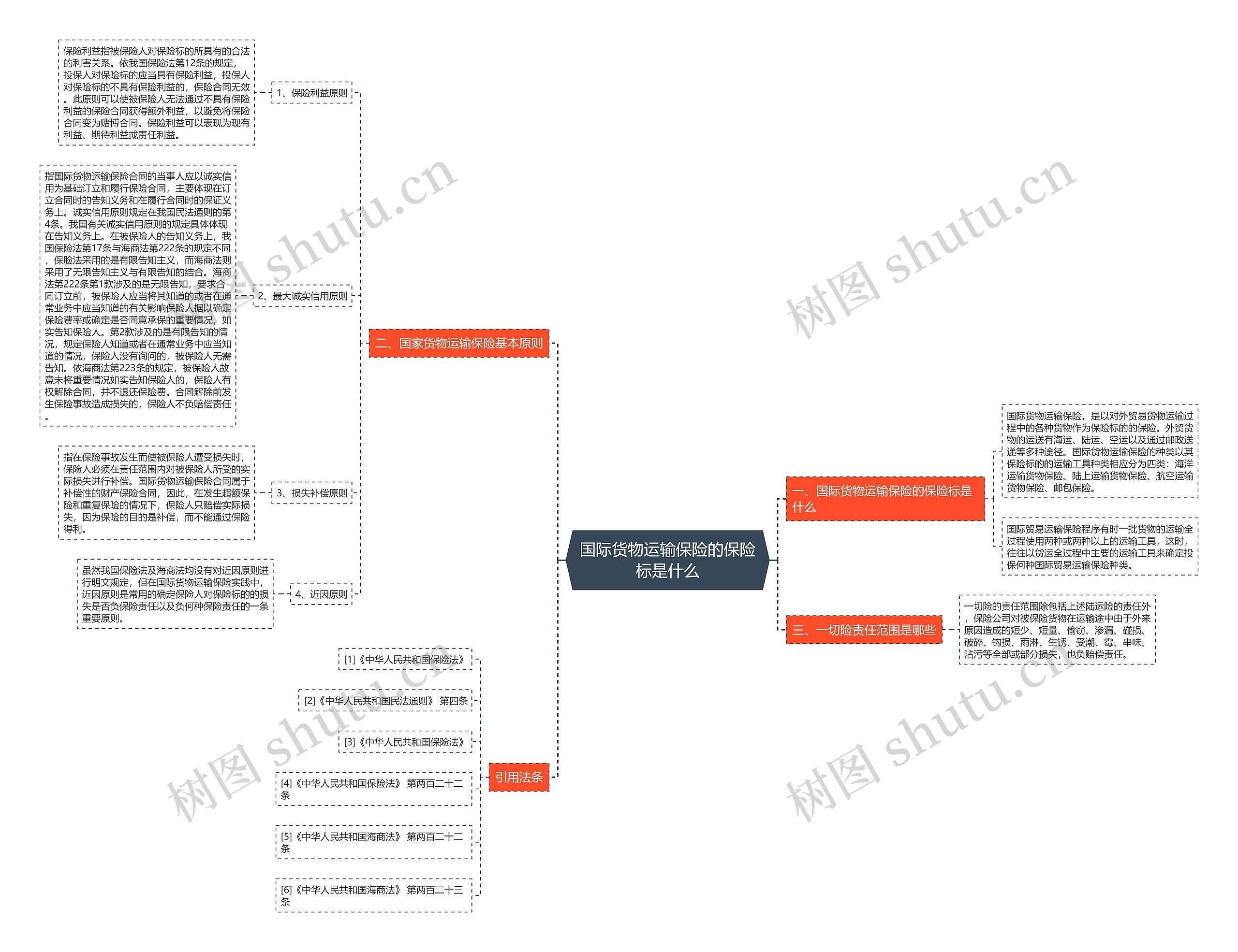 国际货物运输保险的保险标是什么思维导图
