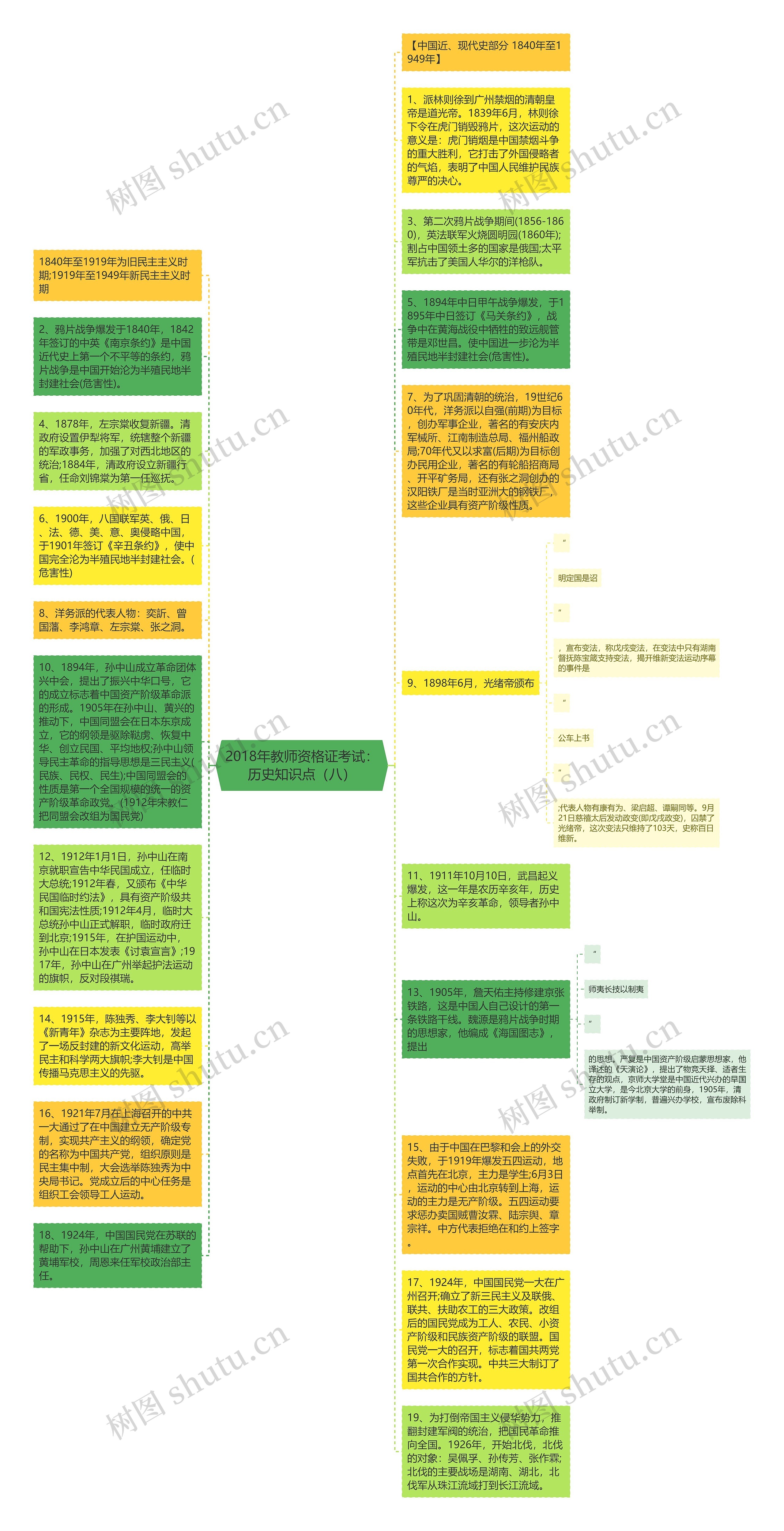 2018年教师资格证考试：历史知识点（八）思维导图