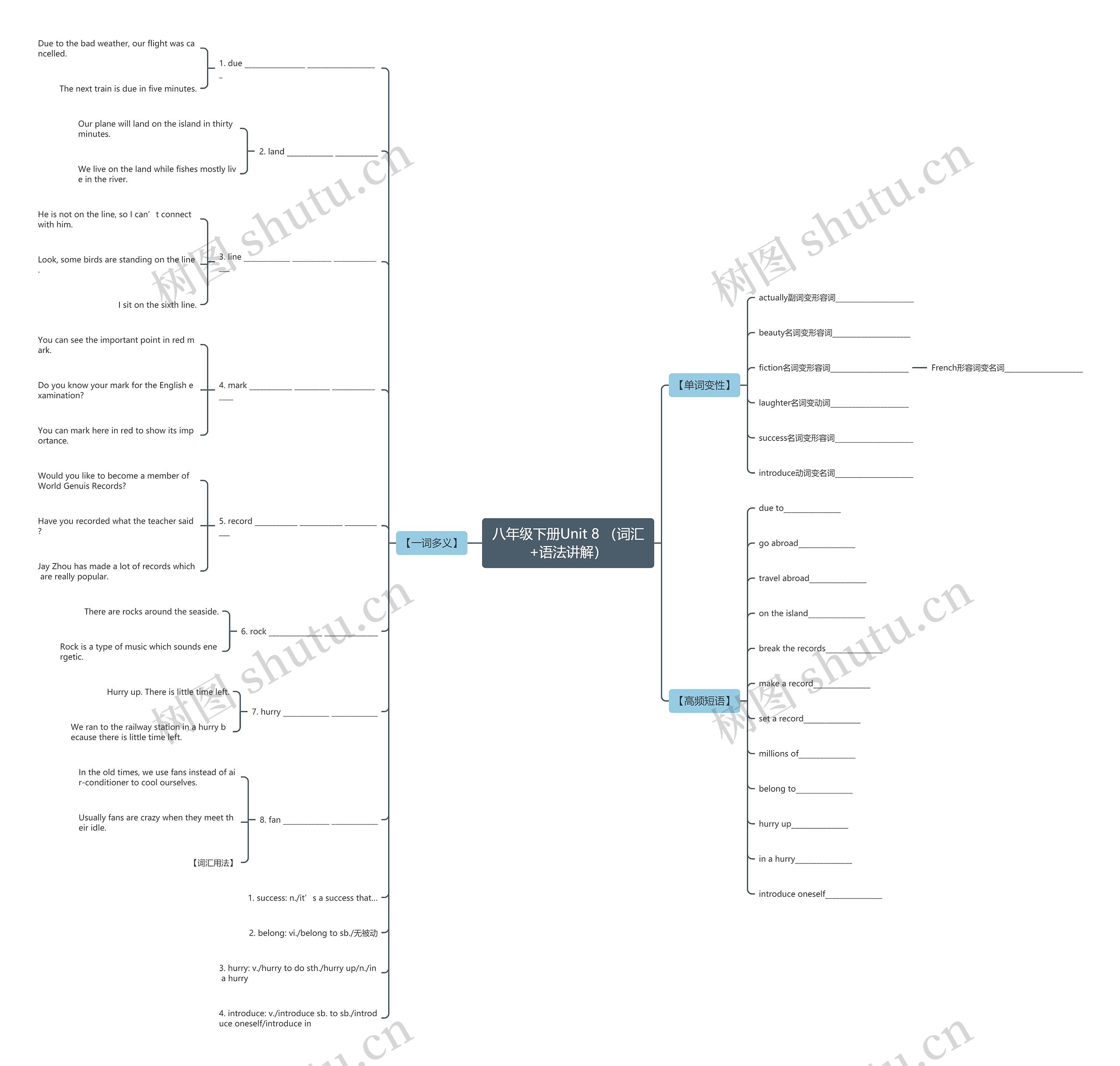 八年级下册Unit 8 （词汇+语法讲解）思维导图