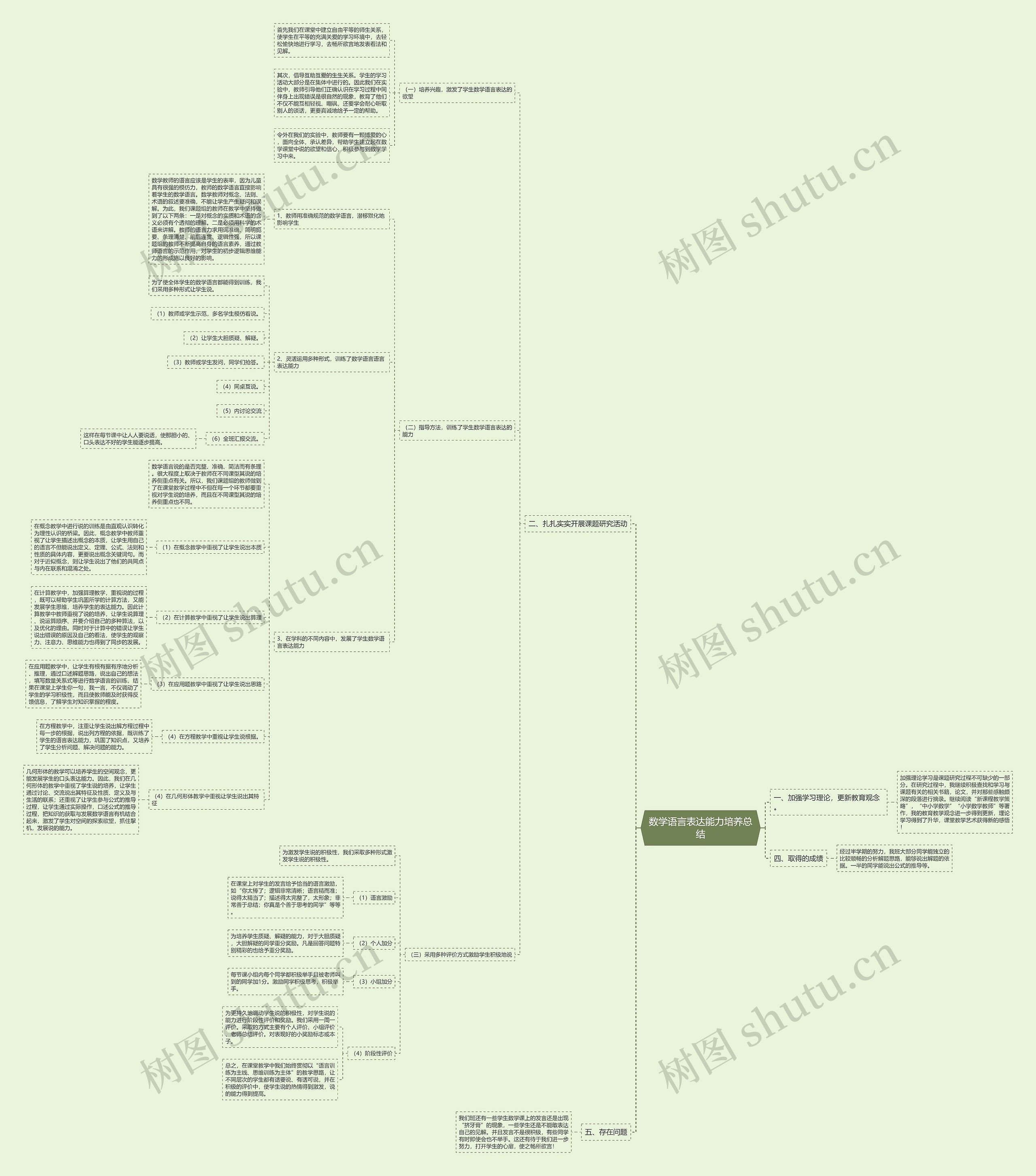 数学语言表达能力培养总结思维导图