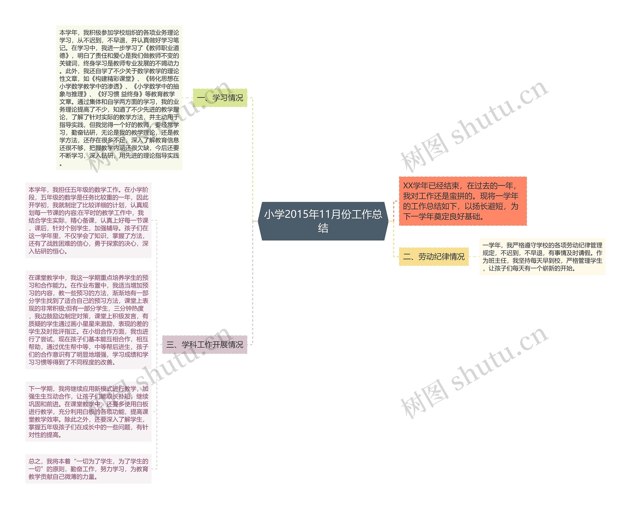 小学2015年11月份工作总结思维导图