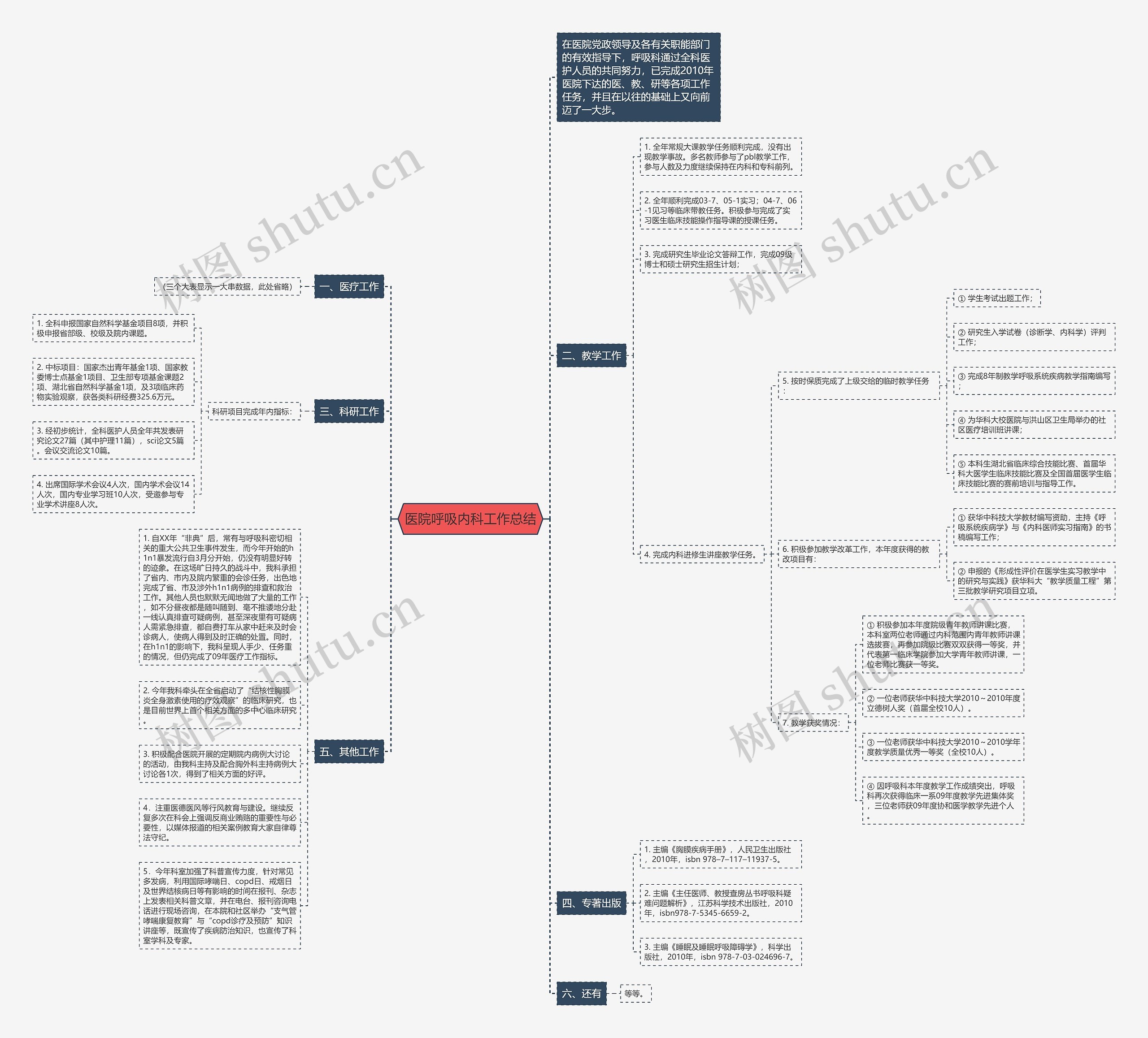 医院呼吸内科工作总结思维导图