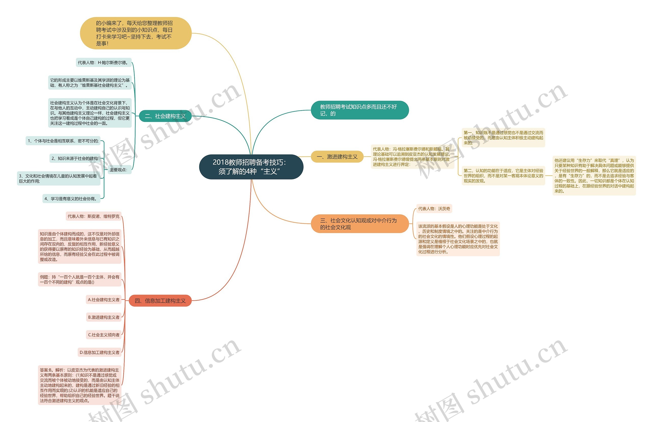 2018教师招聘备考技巧：须了解的4种“主义”思维导图