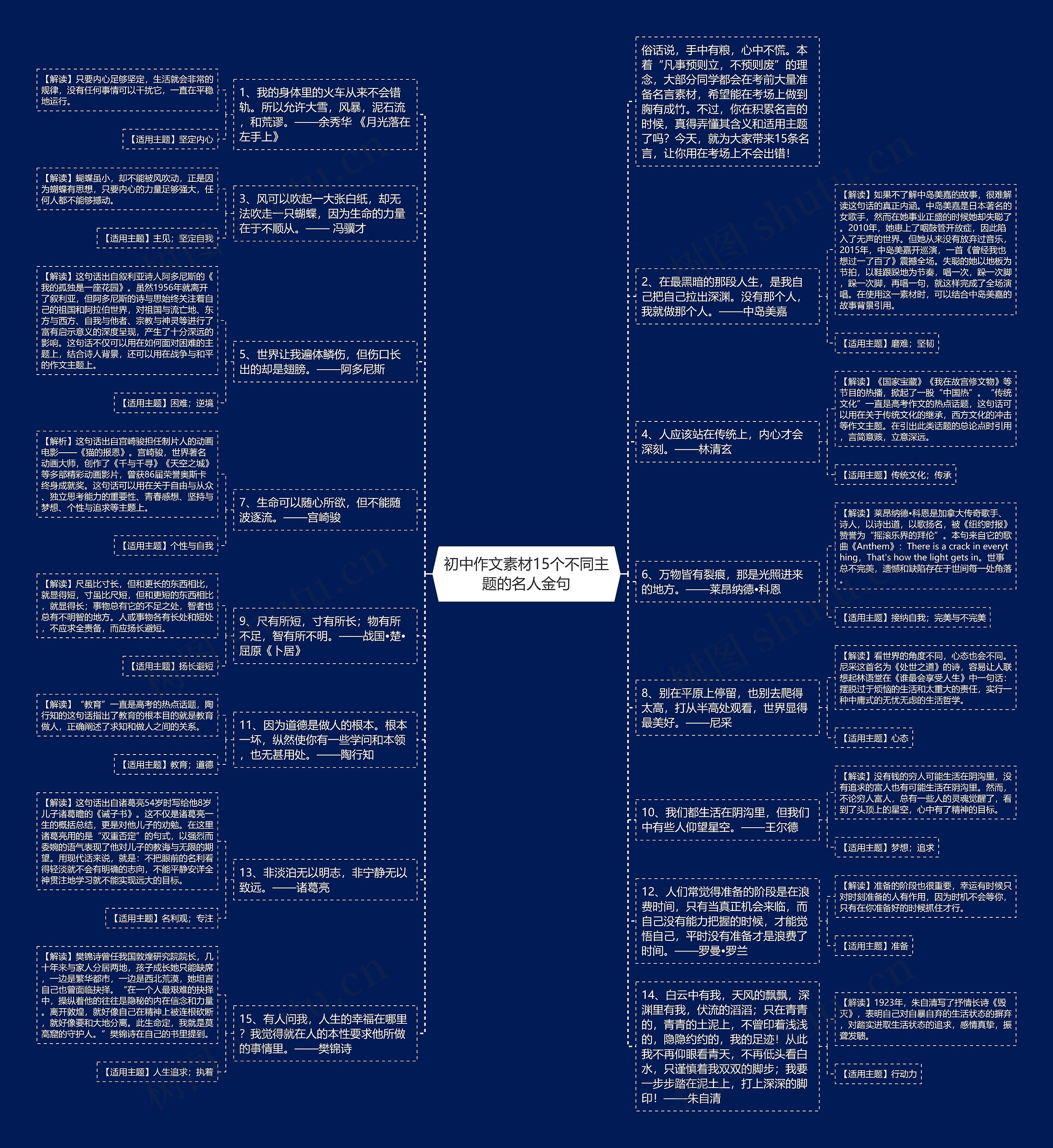 初中作文素材15个不同主题的名人金句​思维导图