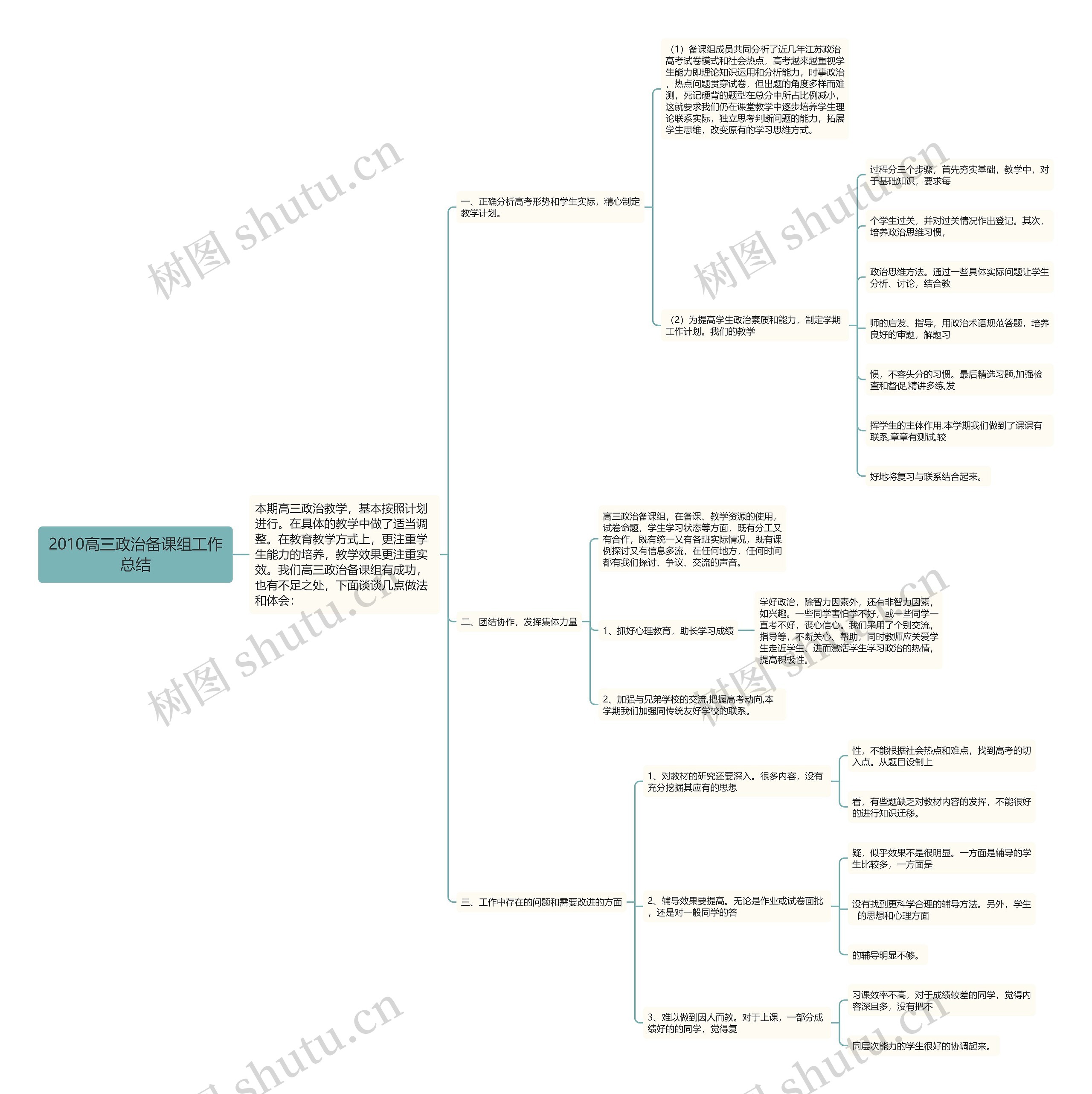 2010高三政治备课组工作总结思维导图