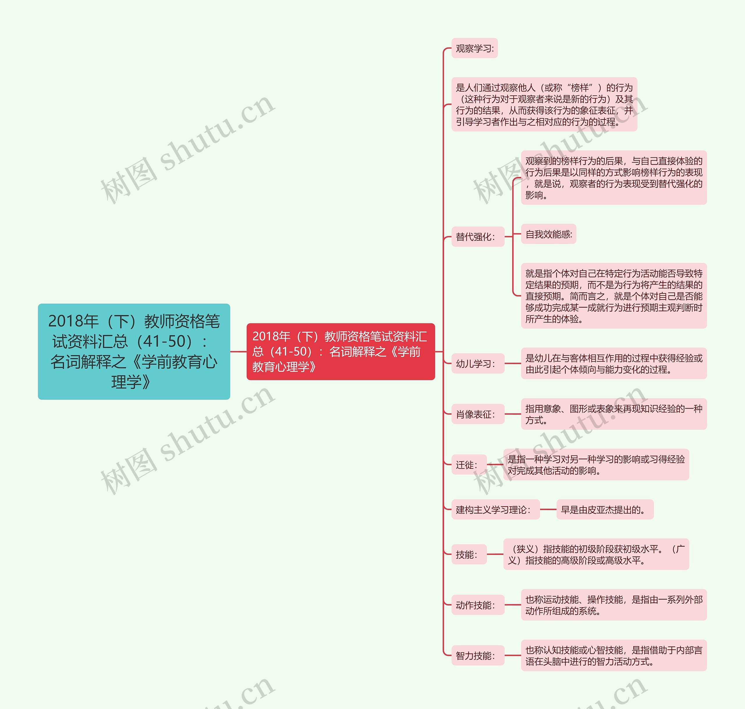 2018年（下）教师资格笔试资料汇总（41-50）：名词解释之《学前教育心理学》思维导图