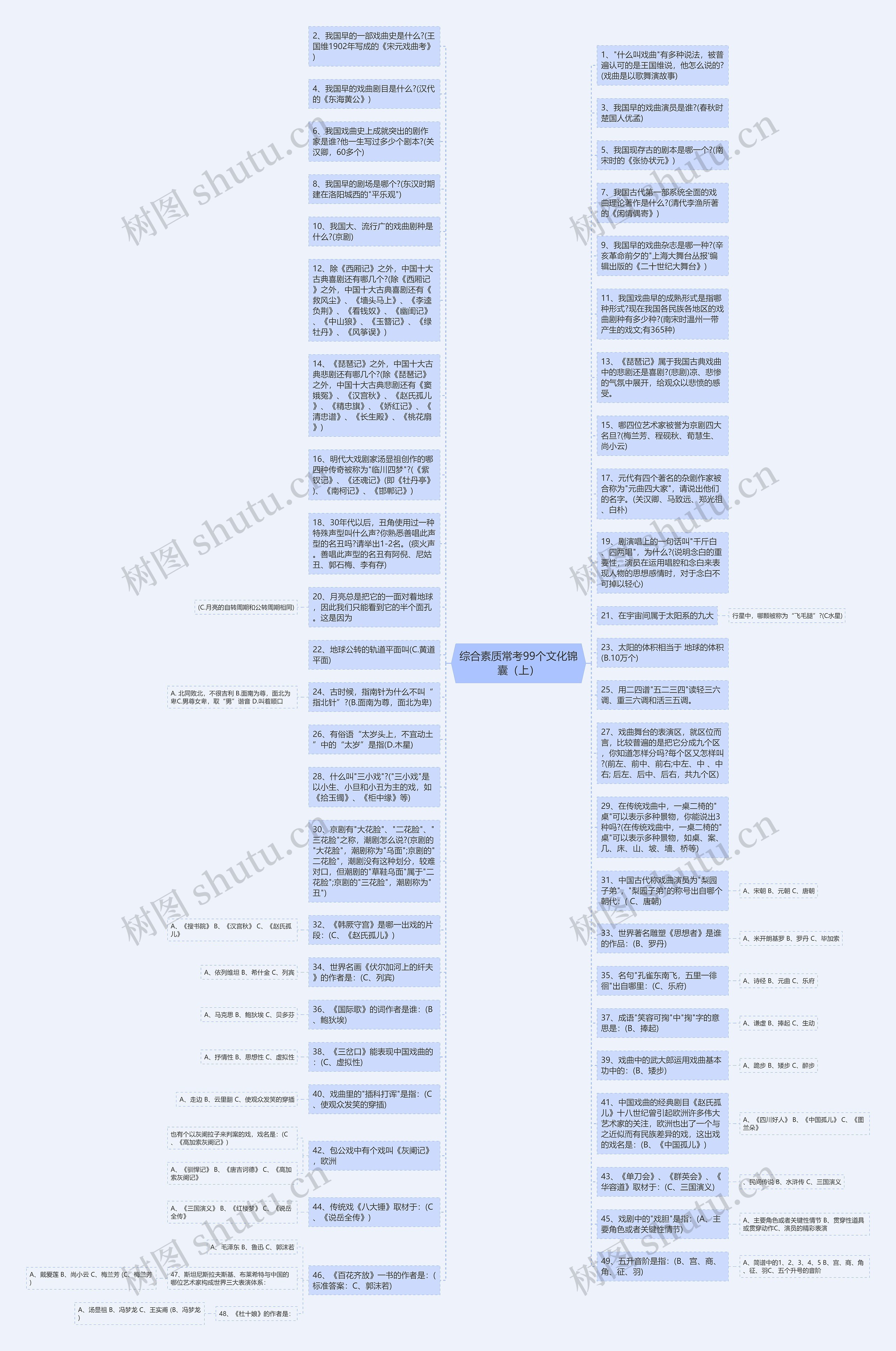 综合素质常考99个文化锦囊（上）思维导图