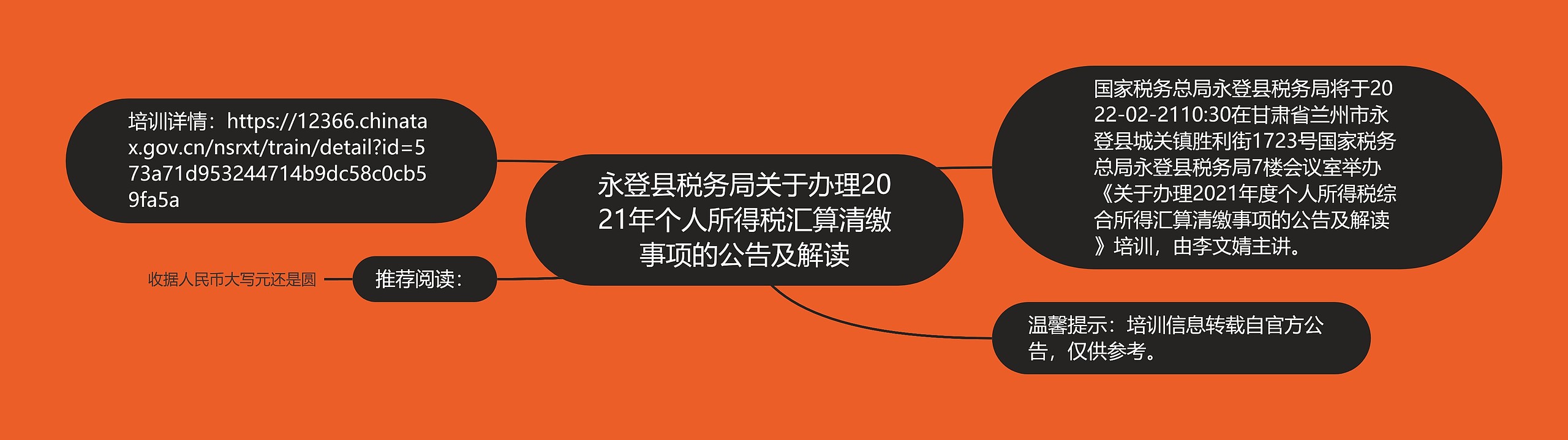 永登县税务局关于办理2021年个人所得税汇算清缴事项的公告及解读思维导图