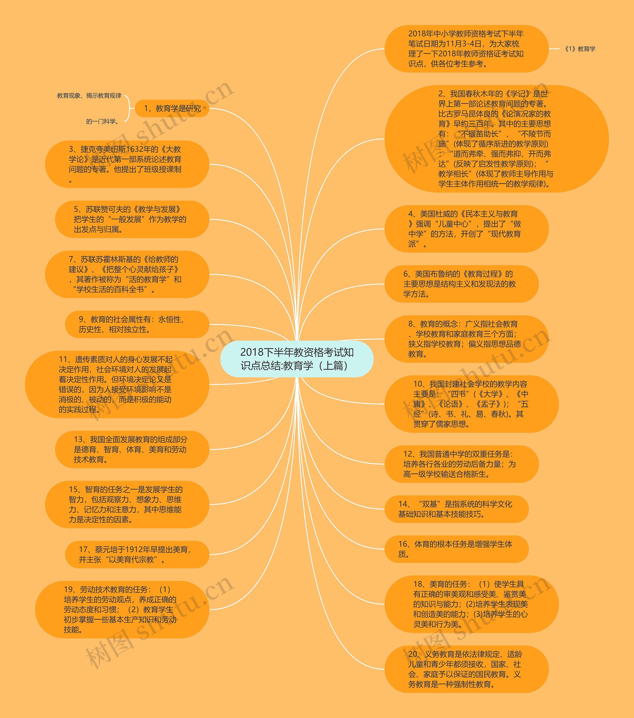 2018下半年教资格考试知识点总结:教育学（上篇）思维导图