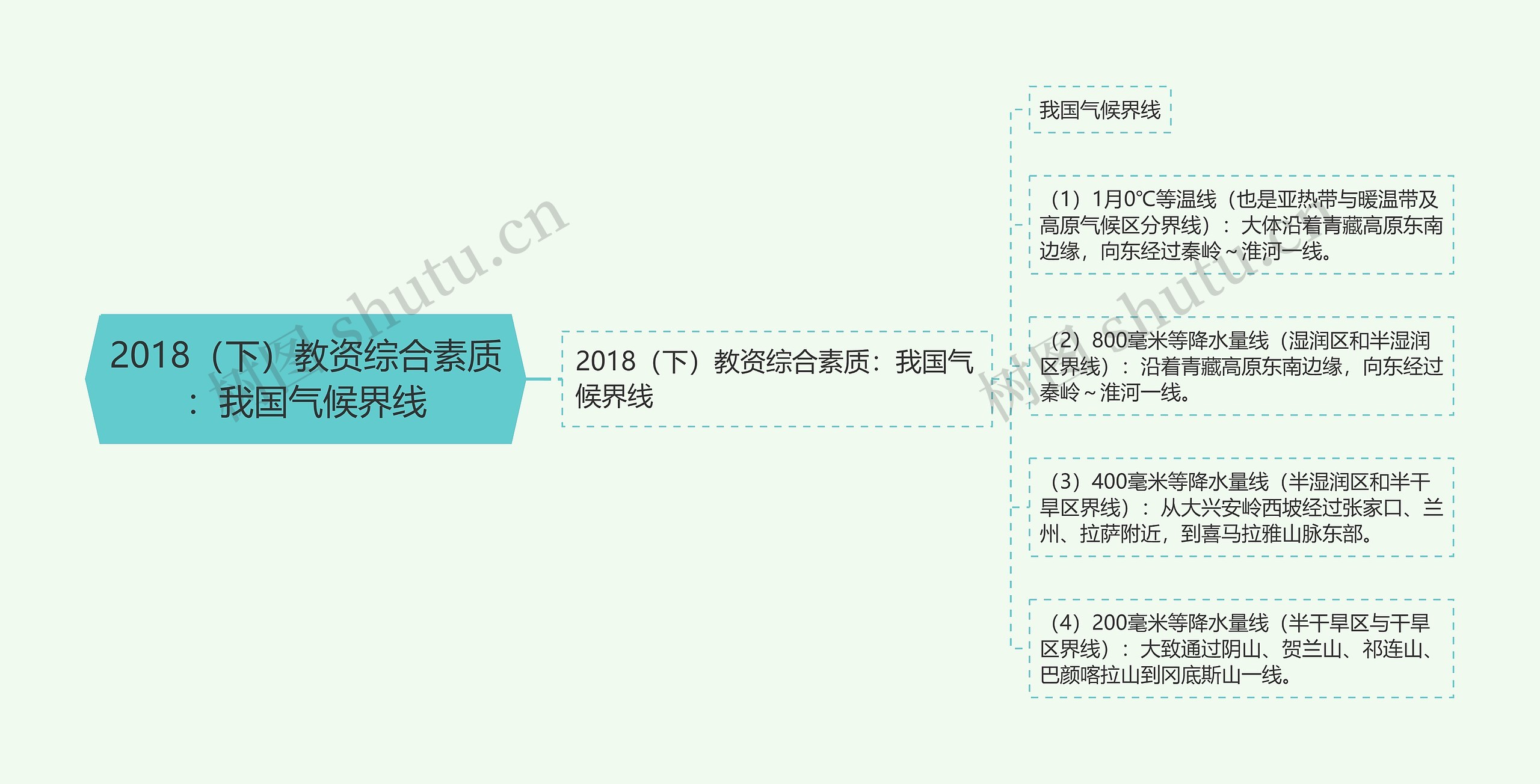 2018（下）教资综合素质：我国气候界线思维导图